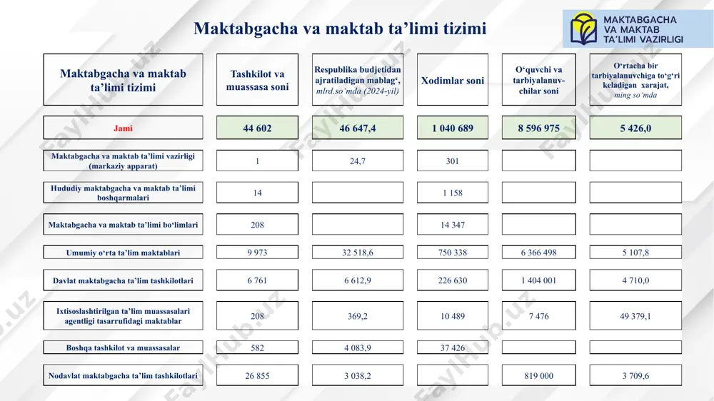 qali yuborilgan ma’lumotlar hududiy maktabgacha va maktab ta’limi bo‘linmalari va moliya organlari tomonidan belgilangan talablar asosida ko‘rib chiqiladi. qayta ishlash uchun yuborilgan sinflar komplektini shakllantirish to‘g‘risidagi ma’lumotlar umumta’lim muassasasi tomonidan qayta ko‘rib chiqiladi va hududiy maktabgacha va maktab ta’limi bo‘linmalari hamda moliya organlariga ikki ish kuni ichida elektron dastur orqali tasdiqlash uchun qaytadan yuboriladi. hududiy maktabgacha va maktab ta’limi bo‘linmalari va moliya organlari tomonidan ko‘rib chiqilgan sinflar komplektini shakllantirish to‘g‘risidagi ma’lumotlar 15-sentabrga qadar tasdiqlanadi yoki aniqlangan xato va kamchiliklarni asoslantirgan holda qayta ishlash uchun yuboriladi. har yili yanvar oyida zarurat tug‘ilganda sinflar komplektlari mazkur nizomga asosan qayta ko‘rib chiqilishi mumkin hududiy maktabgacha va maktab ta’limi bo‘linmalari hamda moliya organlari tomonidan ko‘rib chiqilgan va tasdiqlangan sinflar komplektini shakllantirish to‘g‘risidagi ma’lumotlar asosida hududiy maktabgacha va maktab ta’limi bo‘linmasining o‘z hududidagi umumta’lim muassasalarida tashkil etiladigan sinflar komplektlari to‘g‘risidagi tegishli buyrug‘i qabul qilinadi. elektron dastur orqali ma’lumotlarni hududiy maktabgacha va maktab ta’limi bo‘linmalari moliya …