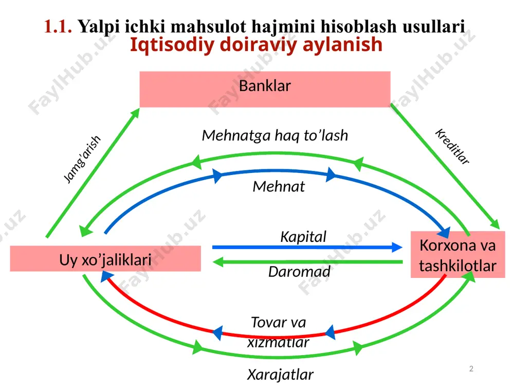 ida belgilaydi. yaim (inqirozni toʻgʻri baholashligi bilan) narxlardagi oʻsish hususiyatini oldingisi yoki har qanday boshqasini yillik zahira taqsimotiga muhrlaydi. har doim yaimga amaldagi mavjud mahsulotlar hisobga olinadi va qanday darajada mamlakatlarda ishlab chiqarishning oʻsishi mavjudligi bilan narxlarni yaim darajasi yordamida aniqlanadi. yaim yonida iqtisodiyot oʻz imkoniyatlarini toʻlaqonli sotilgan ishchi kuchini band etish barobarida qaytaradi. yaim imkoniyati — bu yaim bilan toʻlaqonli bandlik va iqtisodiyot imkoniyatini boshqa sohalardagi tadqiqotlar bilan oʻzaro va bevosita bogʻliqlik ahamiyatini oshiradi. yaim mamlakatlar orasida zarurat chogʻida birja nuqtalarida har qanday milliy valyutada kursga hisoblanishi yoki horijiy valyutalar yordamida qiymatlashtiriladi. bularni shunday qiymatlarga baholash uchun jahon bozorida paritet haridorlik qobiliyati (phq) (xalqaro qiyoslashni aniqligi yoki ortiqligini bilish uchun) taqdim etilgan. bugun " bozor qiymati " deb nomlanuvchi maʼlum miqdorda hisoblash yoki barqaror kattalikdagi mahsulotlar erkin jahon bozorida amal qila oladi 9 foydalanish tovar va xizmatlar ishlab chiqarish xo’jalik birliklari jismoniy shaxslar yuridik shaxslar yakuniy oraliq ishlаb chiqаrish …