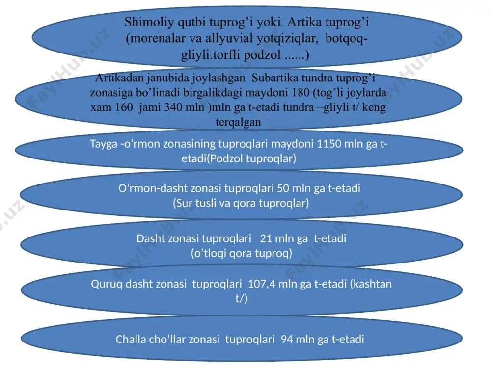slari asosan tub jinslar va cho’kindi jinslarning elyuvial-delyuvial yotqiziqlaridan daryo sohillarida qadimgi va hozirgi zamon allyuvial yotqiziqlar tarqalgan. zonadagi ko’pchilik ona jinslarning karbonatsiz bo’lishi xarakterli. o’ s i m l i k l a r i. tayga-o’rmon zonasining o’simliklari o’rmon, o’tsimon-o’tloq va botqoq formasiyalardan tashkil topgan. zonada o’rmonlar eng ko’p tarqalgan bo’lib, uning janubida o’rmonlar bilan birga turli o’tloqlar ham katta rol o’ynaydi. zonaning shimoli va g’arbiy sibir pasttekisligida botqoqliklar ko’p uchraydi. tayga-o’rmon zonasining o’simliklari o’rmon, o’tsimon-o’tloq va botqoq formasiya podzol tuproqlar, ularning paydo bo’lishi, tuzilishi, klassifkasiyasi, tarkibi va xossalari. podzol tuproqlar asosan tayga yoki igna bargli o’rmonlar ostida shakllangan. bu tuproqlar profilining kelib chiqishi podzollanish va elyuvial jarayonlari bilan bog’liq. maydoni 132 mln. gektarni tashkil etadi. podzol tuproqlarning gleyli podzol, podzol va chimli podzol kabi uchta tipchaga ajratiladi. gleyli podzol va podzol tuproqlarning aksariyat maydoni tayga – o’rmon zonasining shimoliy va o’rta qismlarida joylashgan. bu tuproqlar podzol tuproqlar hosil …