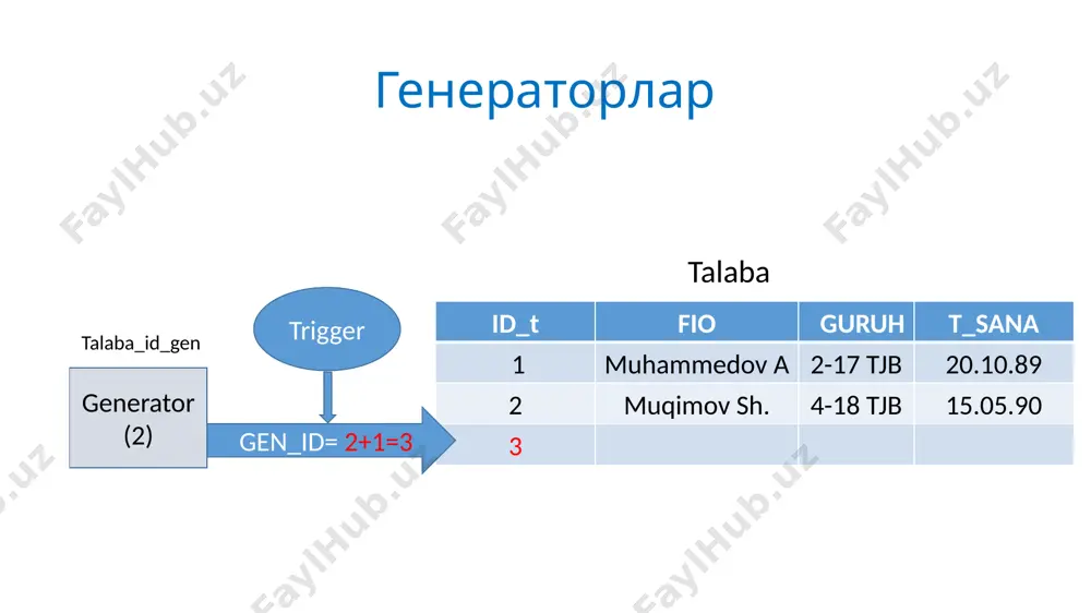 maydonining olish mumkin bo’lgan ma’lumotlarini aniqlash mexanizmiga aytiladi. cheklovlar create table yoki alter table add buyruqlari orqali qo’yilishi mumkin. agar cheklov indeklar bilan birgalikda ishlatiladigan bo’lsa, indeksni yopishdan oldin alter table drop buyrug’i yordamida cheklovni bekor qilish lozim. cheklovlar birlamchi kalit bunday cheklov qo’yilgan maydondagi ma’lumotlar takrorlanmaydi, ya’ni maydonda ikkita bir xil qiymatli ma’lumot yozilishiga yo’l qo’yilmaydi. masalan, regions jadvaliga birlamchi kalit qo’yish quyidagicha amalga oshtriladi: create table regions ( zip integer not null, primary key, ...) bu berilgan holatda birlamchi kalit zip ustuniga tegishli. bu amalni boshqacha ko’rinishda ham amalga oshirish mumkin: create table regions ( zip integer not null, ... city varchar(20) not null, primary key (zip)) cheklovlar bu usul jadval yaratishda qo’llaniladi. bundan tashqari birlamchi kalitni jadval strukturasini o’zgartirish orqali ham yaratish mumkin. alter table regions add primary key (zip) cheklovlar tashqi kalitlar tashqi kalit (foreign key) jadvalning tashqi kalit o’rnatilgan maydonidagi kiymatlar boshka tashqi deb ataladigan …