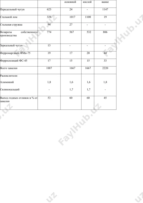 67 1667 2220 раскислители: алюминий 1,8 1,6 1,6 1,8 силикокальций - 1,7 1,7 - выход годных отливок в % от завалки 53 60 60 45 16 таблица 2 угар и другие безвозвратные потери при производстве стального литья (усредненные практические данные) наименование плавильного агрегата угар и безвозвратные потери в % к весу завалки металлов основной процесс кислый процесс мартеновские печи 6 8 электропечи 4 5 бессемеровский конвертер 16 18 дуплекс-процесс (мартеновская печь и электропечь) 6 7 триплекс-процесс (вагранка - конвертер - электропечь) 18 20 индукционная печь 2 3 таблица 3 влияние элементов чугуна на плавку стали наименование элемента роль элемента кремний (si) при окислении выделяет тепло. но одновременно с увеличением окислившегося кремния увеличивается количество наводимого шлака и продолжительность плавки. при окислении 1 кг кремния в чугуне образуется 2 кг кремнезема, для ошлаковывания которого требуется 5 кг извести или 10 кг известняка. повышение содержания кремния в чугуне вызывает увеличение расхода железной руды, …