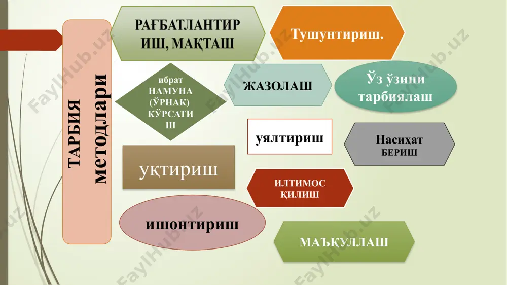 ан нарсани олиб келиш учун қоронғу хонага юбораман. ўйин пайтлари айрим вақтда чуқурликка сакрайманда: дарахтнинг ҳов анави навдасини олиб бер. уни эмас, нариги юқоридагисини дейман...” ўқитувчи тарбия жараёнида қайси методдан фойдаланмоқда? мазкур йўл орқали натижага эришиш мумкинми? 2-муаммоли вазият. дарс бошланишидан аввал ўқитувчи ерда ғижимланган қоғоз парчаси ётганини кўриб, бир ўқувчидан қоғозни олиб, ахлат қутисига ташлашни сўради. ўқувчи ўрнидан турмасдан, қоғозни у ташламаганлиги сабабли уни олмаслигини маълум қилди. ўқитувчи мазкур вазиятда қандай йўл тутиши керак? қайси тарбия методини қўллаш орқали вазиятни ижобий ҳал этиш ҳамда гуруҳни ҳайратлантириш мумкин? нуқталар ўрнига керакли сўзни топиб қўйинг. ўргатиш – бу жадал бажариладиган ... ўргатишдан фойдаланишда ... аниқ тасаввурлар ҳосил қилиш керак. ўргатиш методини қўллашдан аввал ... қандай бажаришни кўрсатиш зарур. ўргатиш доимий ... талаб этади. ўргатишни ... шаклида ташкил этиш яхши самара беради. нуқталар ўрнини тўлдиришда қуйидаги сўзларданфойдаланиш мумкин: 1) ўйин; 2) ҳаракатлар; 3) назорат; 4) машқ; 5) тарбия мақсади image1.png /docprops/thumbnail.jpeg