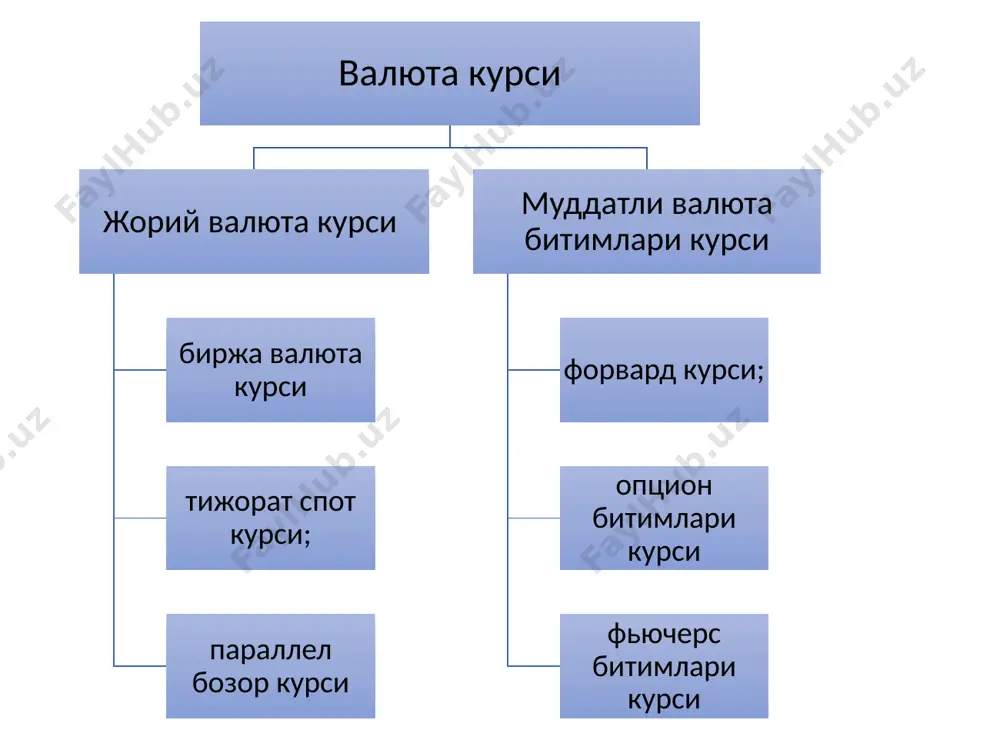 сотиб олиши шарт. фьючерс операциялари фьючерс операциялари моҳияти форвард битиминикига ўхшаш. фьючерс операциялари ҳам валютани битим тузгандан сўнг 3 кундан кечиктирмасдан етказиш билан амалга оширилади ва бунда келажакда шартнома амалга ошириш нархи битим тузилган кунда белгиланади. форвард ва фьючерс операцияларининг ўхшаш томонлари бўлгани билан бир-биридан фарқ қилувчи белгилари ҳам мавжуд. биринчидан, фьючерс опреациялари одатда биржа бозорида, форвард эса банклараро бозорда амалга оширилади. бундан шу келиб чиқадики, фьючерс шартномаларини амалга ошириш муддатлари маълум саналарга боғлиқ бўлади ва муддат, ҳажм ҳамда етказиб бериш шартлари бўйича стандартлаштирилган бўлади. форвард шартномаларида эса муддат ва хажм ўзаро томонлар келишуви бўйича белгиланади. иккинчидан, фьючерс операциялари маълум чегараланган валюта бирликлари билан амалга оширилади. (ақш доллари, евро, япон иенаси, фут стерлинг ва бошқалар). форвард шартномаларида эса кўпроқ турдаги валюталардан фойдаланилади. учинчидан, фьючерс бозорида йирик инвесторлар ҳам, шунингдек индивидуал ва кичик институционал инвесторлар ҳам иштирок этиши мумкин. форвард бозорида эса унча катта бўлмаган фирмалар иштироки чегараланган, чунки кўп ҳолларда …
