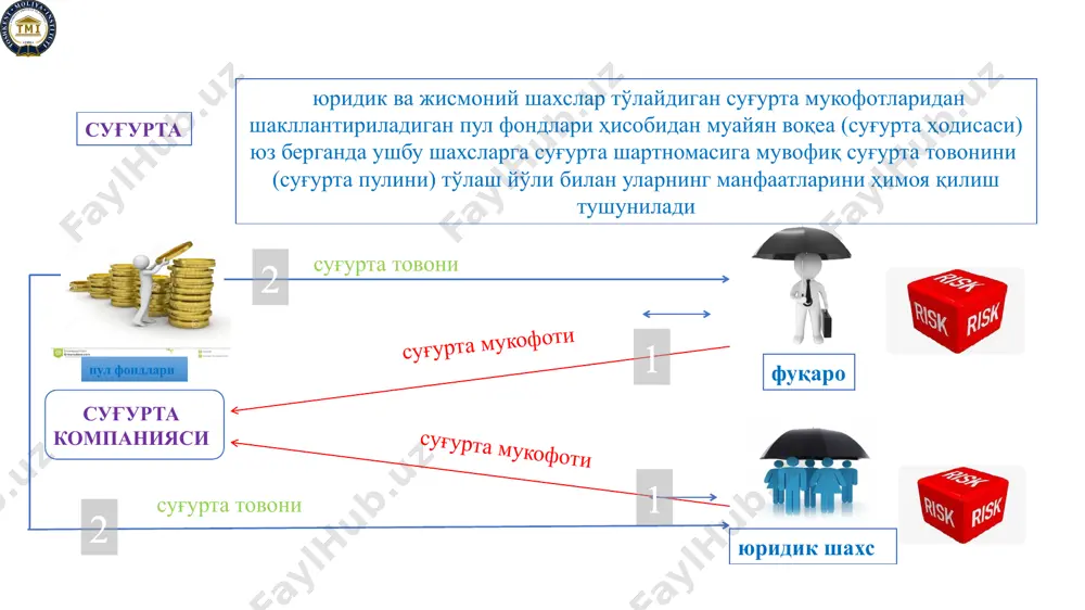 лотларини туркумланиши эркин суғурта компаниялари фуқароларнинг барча табақаларига хизмат қилувчи, акциялари биржа ва бошқа йўл билан сотиладиган компаниялар давлат суғурта компаниялари уларнинг акцияларига давлат тўла ёки қисман эгалик қилади. бундан ташқари давлат томонидан айрим ихтисослашган суғурта ташкилотлари барпо қилиниши мумкин хусусий акциодорлик суғурта компаниялари бу ташкилотларнинг хусусияти шундан иборатки, унинг акцияларига маълум доирадаги шахслар эгалик қиладилар. жамият қарори билан ишончли кишиларга уларни акциялари сотилиши мумкин ихтисослашган суғурта ташкилотлари айрим саноат ва савдо тармоқларига хизмат қилувчи компаниялар.. масалан: авиация соҳасида суғурталаш чегараланган бўлгани учун, улар ўз тармоқлари бўйича ихтисослашган ташкилотларни тузадилар. ўзаро суғурталаш жамиятлари айрим ишлаб чиқариш соҳаларида бундай суғурта компаниялари тузилиб, уларни асосий мақсади фойда олиш бўлмасдан, мураккаб вазиятларда бир-бирларига ўзаро ёрдам кўрсатишдир суғурта синдикатлари “ллойд” га ўхшаш суғурта синдикатлари ҳам мавжуд. 16 ўзбекистон республикаси президентининг 2007 йил 10 апрелдаги пқ-618-сон қарори 1-иловасининг 29-бандига мувофиқ ўзбекистон республикаси молия вазирлиги 2009 йилдан буён снху аъзоси ҳисобланади международная ассоциация страховых надзоров (масн) …