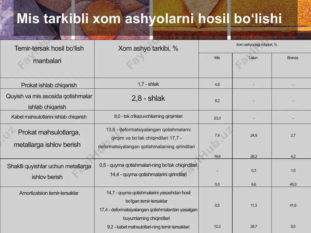 t korxonalari asarko firmasi yaratgan minorali pechlarni ishlatadi. ular qiizdirilgan havo qo‘llanib, tabiiy gazda ishlaydi. pechga 31 dona miqdordagi gorelkalar o‘rnatilgan. ushbu gorelkalar pech balandligi bo‘yicha to‘rt qator joylashtirilgan. nisbatan o‘lchami katta bo‘lmagan pechlarda (balandligi 9 m, yuqori qismini diametri 1,75 m), ishlab chiqarish unumdorligi 70-75 t/soatni tashkil qiladi. yallig‘ qaytaruvchi pech yallig‘ qaytaruvchi pech - ishchi qismida yongan alanganing issiqligini pechning linza shaklidagi shipidan qaytarilib, eritilayotgan shixtaga uzatilishi hisobiga shunday nomlangan. yallig‘ qaytaruvchi pechlarning mis, nikel metallurgiyasidagi asosiy agregatlardan biri bo‘lib hisoblanadi. ular rudalarni va kam miqdorda metalli va sulfidli minerali bo‘lgan boyitmalarni eritishda konverter shlaklarini qayta ishlashda qo‘llanilib kelmoqda. shaxtali (minorali) eritish pechlari shaxtali (minorali) eritish pechlari metallurgiyada yirik ruda, aglomerat va briketlarni eritishda keng foydalaniladi. xususan shaxtali pech-lar qo‘rg‘oshin, nikel metallurgiyalarida qo‘llanilib kelinmoqda. shaxtali pechlar vertikal holda joylashtirilgan bo‘lib, uning yuqori qismidan xomashyo yuklanadi. pastki qismidan esa yoqilg‘i yon-dirilib beriladi. bunda eriyotgan material bilan qizigan havo bir-biriga …