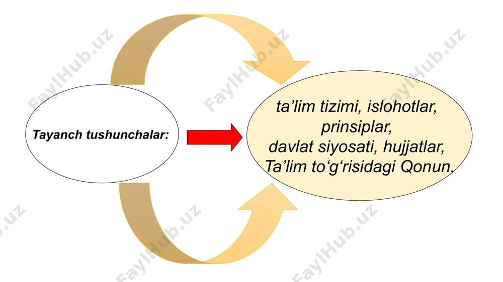 larini tanlashga doir yondashuvning yagonaligi va tabaqalashtirilganligi; insonning butun hayoti davomida ta’lim olishi; jamiyatda pedagoglarni ijtimoiy himoya qilishning kafolatlanganligi; ta’lim tizimining dunyoviy xususiyatga egaligi; bilimlilik, qobiliyatlilik va iste’dodning rag‘batlantirilishi; ta’lim tizimida davlat va jamoat boshqaruvining uyg‘unligi; ta’lim faoliyati sohasidagi ochiqlik va shaffoflik. yangi tahrirdagi “ta’lim to‘g‘risida”gi qonun 11 bob 75 moddadan iborat. 1-bob. umumiy qoidalar (5 ta moddadan iborat) 2-bob. ta’lim tizimi, turlari va shakllari (17 ta moddadan iborat) 3-bob. ta’lim tizimini boshqarish (6 ta moddadan iborat) 4-bob. ta’lim faoliyatini tashkil etish va uning nazoratini amalga oshirish (15 ta modda) 5-bob. ta’lim tashkilotlari pedagog xodimlarining huquqiy maqomi (3 ta modda) 6-bob. ta’lim oluvchilarning, ular ota-onasining hamda boshqa qonuniy vakillarining huquq va majburiyatlari (5 ta modda) 7-bob. ta’lim-tarbiya jarayoni ishtirokchilarini ijtimoiy himoya qilish (5 ta modda) 8-bob. nodavlat ta’lim tashkilotlari faoliyatini litsenziyalash, ta’lim tashkilotlarini attestatsiyadan va davlat akkreditatsiyasidan o‘tkazish. xorijiy davlatda olingan ta’lim to‘g‘risidagi hujjatni tan olish, ta’lim sohasidagi hujjatlarga apostil …