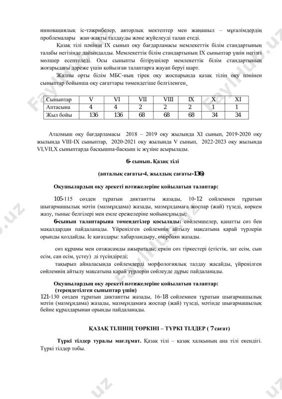 . сияқты заманауи жүйелерді қолдану әдістемелері арқылы оқушыларға жоғары дәрежелi бiлiм беру бүгiнгi күннiң талабы. окыту технологиялары, көптеген педагогикалық инновациялық iс-тәжрибелер, авторлық мектептер мен жаңашыл – мұғалiмдердiң проблемалары жан-жақты талдауды және жүйелеудi талап етедi. қазақ тілі пәнінің ix сынып оқу бағдарламасы мемлекеттік білім стандартының талабы негізінде дайындалды. мемлекеттік білім стандартының ix сыныптар үшін негізгі мөлшер есептеледі. осы сыныпты бітірушілер мемлекеттік білім стандартының жоғарыдағы дәреже үшін қойылған талаптарға жауап беруі шарт. жалпы орты білім мбс-ның тірек оқу жоспарында қазақ тілін оқу пәнінен сыныптар бойынша оқу сағаттары төмендегіше белгіленген. сыныптар v vi vii viii ix x xi аптасына 4 4 2 2 2 1 1 жыл бойы 136 136 68 68 68 34 34 аталмыш оқу бағдарламасы 2018 – 2019 оқу жылында xi сынып, 2019-2020 оқу жылында viii-ix сыныптар, 2020-2021 оқу жылында v сынып, 2022-2023 оқу жылында vi,vii,x сыныптарда басқышпа-басқыш іс жүзіне асырылады. 6- сынып. қазақ тілі (апталық сағаты-4, жылдық сағаты-136) оқушылардың …