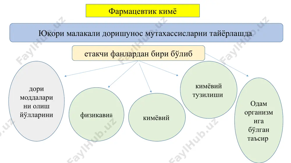 ишни тасаввур ҳам қилиб бўлмайди. фармацевтик кимё ўзининг амалий фаолиятида ноорганик кимё органик кимё аналитик кимё физик-коллоид кимё физика ва математика фанлари асосида яратилган назария ва қонунлар, турли амалда қўлланиладиган усуллардан фойдаланган ҳолда дориларни олиш, сифатини назорат қилиш ва бошқа томонларини ўрганиш борасида фаол иш олиб боради улар фармацевтик кимё фанини чуқур ўзлаштириш учун катта замин яратади дори турлари технологияси асосан ишлатишга қулай бўлган дори турларини тайёрлаш йўлларини ўргатса, фармацевтик кимё улар сифатини назорат қилиш усулларини ҳамда дориларни тайёрлашда физикавий ва кимёвий ҳоссаларини, бир-бирига мос келмайдиган дори моддаларини аралаштириб бўлмаслик сабабларини асослаб беради. . фармацевтик кимё, фармакогнозия,дори турлари технологияси ва бошқа ихтисос фанлар орасида марказий ўринни эгаллаши билан бирга, улар билан ўзвий боғлангандир. фармокогнозия фани турли доривор ўсимликлар ва улардан олинадиган махсулотларни хар томонлама ўрганиш билан бир қаторда, у фармацевтик кимё фанига ўсимликлардан олинадиган физиологик фаол моддалар сифатида келгусида янги дори моддаларини яратишга ва уларнинг таҳлили учун турли усулларни ишлаб …