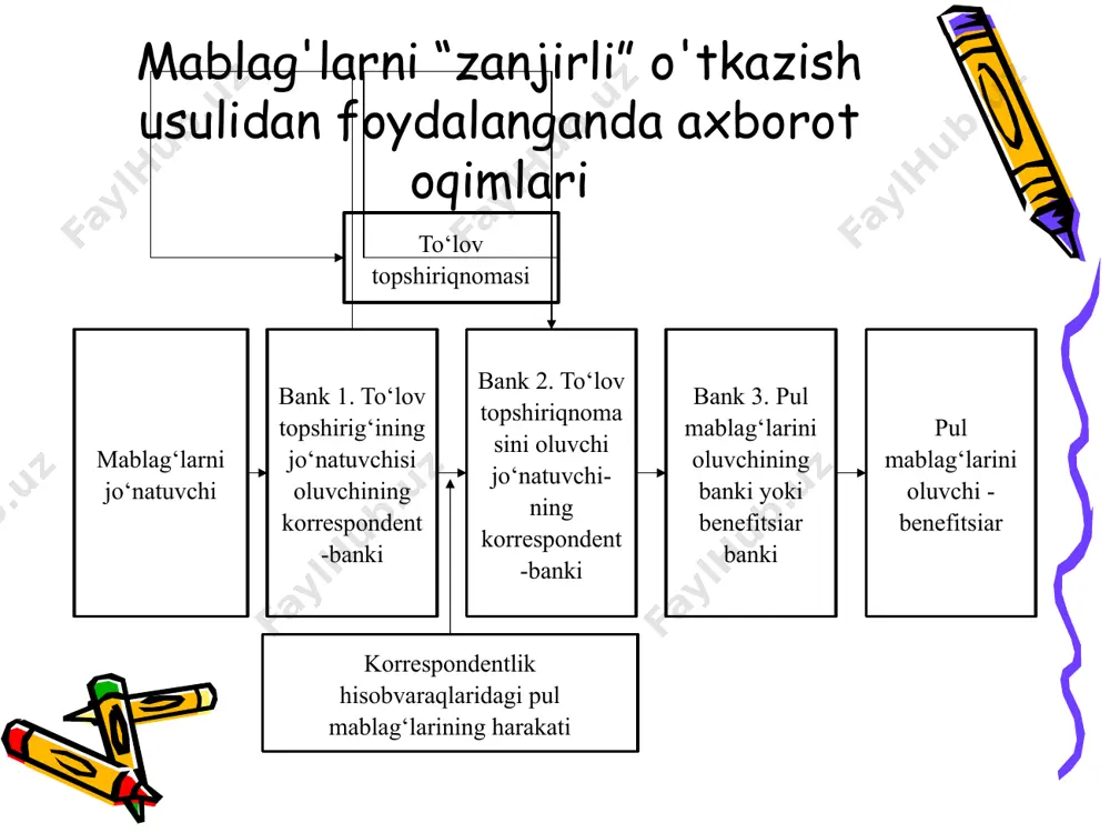 llarga asoslanadi. 1. banklar o‘rtasidagi hamkorlikning yo‘nalishlari va ko‘lami shartnoma yoki xatlar asosida belgilanadi. 2. operatsiyalar hujjatlar (xabarlar) bilan tasdiqlanadi. 3. xabarlarning haqiqiyligi aloqa vositalari va identifikatsiya va avtorizatsiyaning muayyan usullari bilan tasdiqlanadi. o’zbekiston respublikasining tijorat banklari xorijiy banklar bilan bir tomonlama vakillik munosabatlariga ega. ya’ni, respublikamiz tijorat banklari xorijiy banklarda o’zlarining “nostro” vakillik hisobvaraqamlariga ega. ammo xorijiy banklar o’zbekiston banklarida o’zlarining “vostro” vakillik hisobraqamlariga ega emas. xorijiy bank bilan vakillik munosabatlari o’rnatish tartibi i. xorijiy bankka vakillik munosabatini o’rnatishni so’rab xat jo’natish. xatda vakillik munosabati o’rnatishning zarurligi asoslab berilgan bo’lishi lozim. shuningdek, mazkur xatda xorijiy bank bilan vakillik munosabatlari o’rnatmoqchi bo’layotgan tijorat banki faoliyatining ijobiy jihatlari ham qisqacha aks etgan bo’lishi lozim. ammo xatda xorijiy bankning holatini o’rganilganligi haqida zinhor yozilmasligi lozim. chunki, ushbu holatni xorijiy bank haqorat sifatida qabul qilishi mumkin. xorijiy bank bilan vakillik munosabatlari o’rnatish tartibi xorijiy bank vakillik munosabatlari o’rnatish to’g’risidagi taklifga rozilik bildirgandan so’ng …