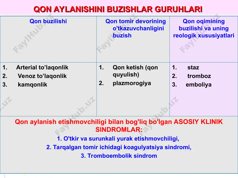 i, o'tkir miokardit va boshqalar. * o'tkir umumiy venoz to’laqonlik patogenezi yurak faoliyatining keskin pasayishi va qon tomir tonusining buzilishi to'qimalarda qon oqimini sekinlashtirish gipoksiya kapillyarlarning o'tkazuvchanligini oshirish plazmorragiya, shish, staz diapedetik qon ketishlar parenximal organlarda distrofiya va nekroz o'tkir umumiy venoz to’laqonligi patomorfologiyasi organ va to’qima патологические изменения teri tsianoz o’pka kardiogen o'pka shishi, diapedetik qon ketishlar buyrak rangpar qobiq, quvurli nefrotsitlar distrofiyasi va nekrozi jigar kattalashgan, yumaloq qirralari, sentrilobulyar nekroz va qon ketishi taloq kattalashgan, kapsula tarang, kesilgan yuzasidan qon tomirlar too’laqonli qon oqadi. kardiogen o'pka shishi o'tkir chap qorincha yetishmovchiligi bilan yuzaga keladi, o'pka hajmi kattalashadi, kesilgan yuzadan og'ir qizg’ish ko'pikli suyuqlik oqadi, diapedetik qon ketishlar. o'tkir umumiy vena to’laqonlikda buyraklar kattalashgan, kapsulani osongina olib tashlash mumkin korteks rangpar, yukstamedullar zonasi va medulla to'q qizil rangga ega tubulalarda - nefrotsitlarning distrofiyasi va nekrozi surunkali umumiy venoz to’laqonligi surunkali yurak-qon tomir etishmovchiligida yurakning surunkali patologiyasi va uning funktsiyasining …