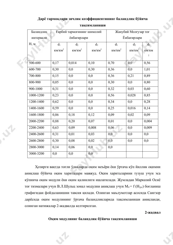 1-æàäâàë äàð¸ òàðìîқëàðè çè÷ëèê êîýôôèöèåíòèíèíã áàëàíäëèê á¢éè÷à òàқñèìëàíèøè áàëàíäëèê èíòåðâàëè í, ì ғàðáèé òàðìîғèíèíã øèìîëèé ¸íáàғèðëàðè æàíóáèé ìîëғóçàð òîғ ¨íáàғèðëàðè d1 êì/êì2 d2 êì/êì2 d3 êì/êì2 d1 êì/êì2 d2 êì/êì2 d3 êì/êì2 500-600 0,17 0,014 0,10 0,70 0,0 0,56 600-700 0,30 0,0 0,30 0,36 0,0 1,01 700-800 0,15 0,0 0,0 0,36 0,21 0,89 800-900 0,05 0,0 0,0 0,30 0,0 0,80 900-1000 0,31 0,0 0,0 0,32 0,03 0,60 1000-1200 0,23 0,0 0,0 0,56 0,028 0,85 1200-1400 0,62 0,0 0,0 0,34 0,0 0,28 1400-1600 0,59 0,0 0,0 0,25 0,016 0,14 1600-1800 0,86 0,18 0,12 0,09 0,02 0,09 2000-2200 0,88 0,20 0,07 0,01 0,0 0,004 2200-2400 0,63 0,09 0,008 0,06 0,0 0,009 2400-2600 0,31 0,01 0,03 0,0 0,0 0,0 2600-2800 0,30 0,08 0,02 0,0 0,0 0,0 2800-3000 0,14 0,06 0,0 0,0 3000-3200 0,0 0,0 0,0 ҳîçèðãè âàқòäà òîғëè ¢ëêàëàðäà îқèì ìåú¸ðè ¸êè ¢ðòà÷à ê¢ï éèëëèê îқèìíè àíèқëàø á¢éè÷à îқèì õàðèòàëàðè ìàâæóä. îқèì õàðèòàëàðèíè …