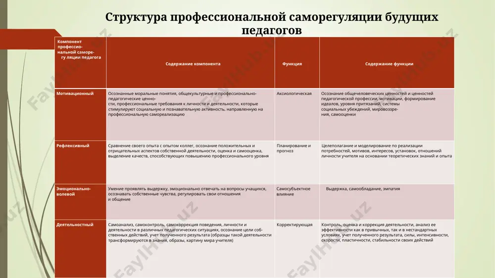 помощью данного компонента строится система, которая определяет пути решения проблемы; - коррекция и оценивание результатов – этот компонент способствует соответствию достигаемого результата. саморегуляция представляет собой конкретную постановку целей восприятия - приобретение однозначных ответов на вопросы, построение образа определенного объекта. - саморегуляция всех состояний преподавателя, его психических процессов находится в тесной взаимосвязи с внутренним голосом и силой воли. внутренний голос выступает основой управления всеми психическими процессами, а сила воли способствует сохранности активности и устремленности всех действий человека. в саморегуляции внимания есть особенности, обусловленные типом внимания, которым человек пытается управлять. произвольное и непроизвольное внимание поддаётся управлению в разной степени. непроизвольным вниманием допустимо управлять только в косвенной форме через регуляцию психического состояния организма, от которого оно зависит. управляемость непроизвольного внимания, как правило, сильно снижается при переутомлении, болезни, стрессе, а также в состоянии чрезмерного возбуждения или аффекта. самым эффективным способом управления этим вида внмания является отдых, психофизический аутотренинг, а случае болезни – лечение. управление …