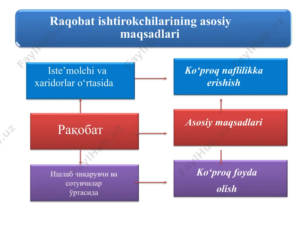 borib taqaladi. – bu qo‘shimcha qiymatning bir qismini jamg‘arish (kapitallashtirish) natijasida kapital hajmining oshishidir kapitalning to‘planishi kapitalning markazlashuvi – bu bir kapital tomonidan boshqa birining qo‘shib olinishi yoki bir qancha mustaqil kapitallarning aksiyadorlik jamiyati shaklida ixtiyoriy birlashishi orqali kapital hajmining o‘sishidir. doirasidagi korxona va firmalarning yiriklashuvidir. u erkin raqobat davri, shuningdek , xx asrning boshlarida ishlab asosiy shakli sifatida. chiqarish maydonga to‘planishining tushgan edi ishlab chiqarishning gorizontal to‘planishi – bu milliy iqtisodiyotning ma’lum tarmog‘i ishlab chiqarishning vertikal to‘planishi – bu milliy iqtisodiyotdagi bir necha o‘zaro bog‘liq tarmoqlarda mahsulot ishlab chiqarishning to‘planishidir. u ilmiy-texnika inqilobi sharoitlarida keng rivojlandi. monopoliyalarning turlarini bir necha mezonlarga ko‘ra ajratish mumkin. oligopoliya – tarmoqdagi bir necha yirik ishlab chiqaruvchi yoki sotuvchining narx va ishlab chiqarish hajmini belgilashdagi hukmronlik holati hisoblanadi. monopsoniya – tarmoqdagi ishlab chiqaruvchi yoki sotuvchilar soni juda ko‘p bo‘lib, ular tovar yoki xizmatlarining yagona iste’molchisi yoki xaridori mavjud bo‘lgan sharoitdagi yakkahukmronlik holati hisoblanadi bozorni …