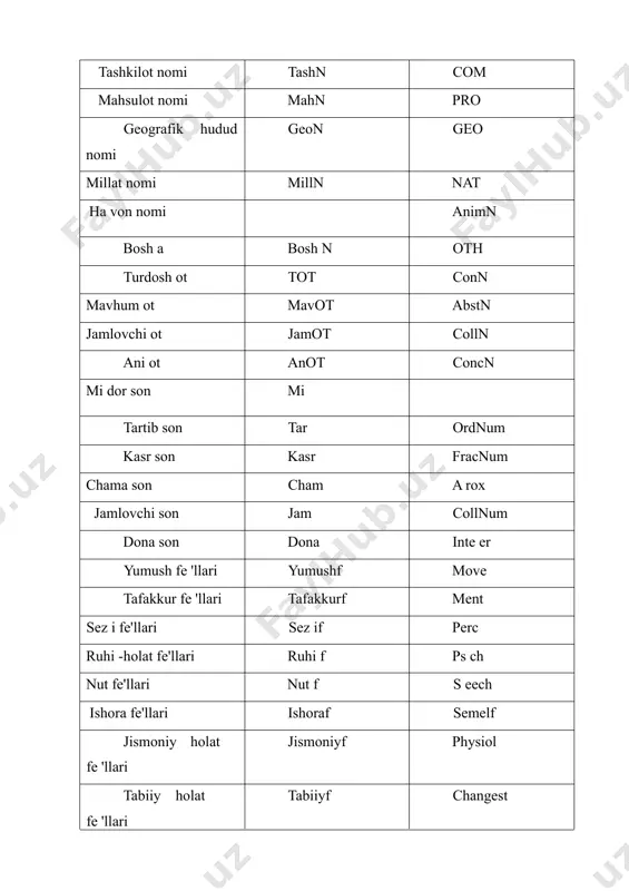 -ta'm sifatlari ta'ms physq:taste hajm-o'lchov sifatlari physq:form hid sifatlari hids physq:smell makon-zamon belgisini bildiruvchi sifatlar makzams place:time mazkur tasniflashni o'z ichida yana tizimli turlarga ajratish mumkin. masalan, turlarning iyerarxik tuzilishiga ko'ra butun qism munosabatiga ko'ra, obyektning topologik holatiga ko'ra, shakli va miqdoriga ko'ra, birliklarning obyektga nisbatan baholash qiymatiga ko'ra tasniflash mumkin. korpusda jumla nutq qismlariga ajratilib, birlik lemmasi aniqlangan jarayonda, avvalo, unga morfosintaktik annotatsiya beriladi. morfosintaktik annotatsiyadan keyin birlik uchun korpusda kodlangan semantik teglar orqali izohlanish algoritmi ishlaydi. har bir semantik teglangan birlik avtomatik kodlanadi, keyingi duch kelishlarda qayta semantik izohlanishga xojat qolmaydi, dastur avtomatik teglaydi. albatta korpusda semantik annotatsiyada ba'zi birliklarning yozilishi bir xil, ammo turli vaziyatlarda turli ma'nolarga ega birliklar masalasida murakkablikka duch keldik. shunday birliklardan biri omonimlar masalasi. masalan, fe'l shakllari bo'yicha omonimlik masalasiga lemmatizatsiya orqali yechim topilishi d.ahmedova tadqiqotida hal qilingan . qolgan so'z shakllari o'rtasidagi omonimlik masalasi "tug'ro" internet axborot matnlari korpusida o'z yechimini topgan. …