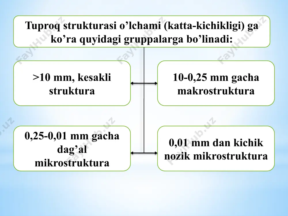 yniqsa yuqoridir. tuproqdagi kapillyar sistema nihoyatda murakkab holatda bo’lib, ular bir-biriga bog’liq ko’plab yirik va nozik kapillyarlar yig’indisidan iborat. shuning uchun tuproqning mexanik tarkibi, struktura holati va zichligiga ko’ra, kapillyar suvning ko’tarilishi va umuman uning harakati har xil. tabiiy sharoitda o’tkazilgan kuzatishlardan ma’lumki, og’ir mexanik tarkibli tuproq qatlamlarida kapillyar suv 2 m dan 6 m gacha ko’tariladi, qumloq va qum tuproqlarda esa bu ko’tarilish 40-80 sm atrofida bo’ladi. kapillyar suv o’zining manbai va kapillyar yo’llar orqali harakatlanish xususiyatiga ko’ra, asosan ikki xil: tiralgan (ko’tariluvchi) kapillyar suv va muallaq kapillyar suvlarga bo’linadi. gravitasion suv tuproqning yirik kapillyar va nokapillyar yo’llari orqali o’z og’irlik kuchi bilan yuqoridan pastga yoki qiyalik joylarda suv o’tkazmaydigan qatlam orqali yon tomonga qarab erkin harakat qiluvchi suvga gravitasion suv deyiladi. sho’rlanmagan tuproqlarda bu suvning osmotik bosimi 0,5 atm. dan kam bo’lganidan, o’simlikka yaxshi singib o’tadi. ammo tez harakatlanishi va boshqa shakldagi suvga o’tishi sababli, gravitasion suv o’simliklarni …