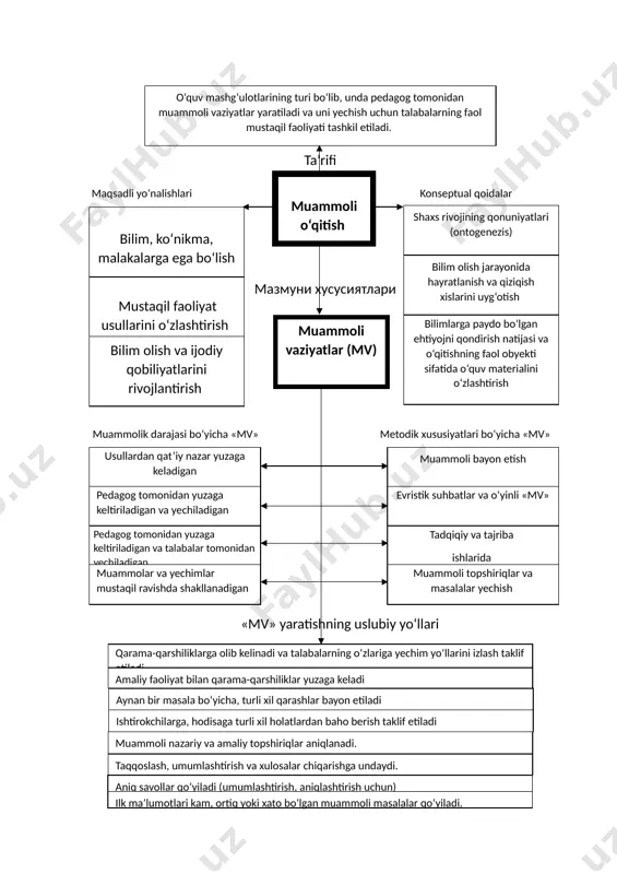 iravchi va rivojlantimvchi manbaidir. shu sababli muammoli o'qitishni rivojlantimvchi deb atash mumkin, zero uning maqsadi - bilimlarni, farazlarni shakllantirish, ularni ishlab chiqish va yechishdan iboratdir. muammoli o'qitishda fikrlash jarayoni faqat muammoli vaziyatni yechish maqsadida joriy etiladi, u nostandart masalalarni yechish uchun zarur bo'lgan fikrlashni shakllantiradi. muammoli o'qitish samaradorligining to'rtta bosh sharti mavjud: · muammo mazmuniga qarab yetarli qiziqish uyg'otishni ta'minlash; · muammo yechimidagi har bir bosqichda paydo bo'ladigan ishlarni bajara olish mumkinligini ta'minlash (ma'lum va noma'lumlar nisbatining maqbulligi); · muammo yechimida olinadigan axborotni o'quvchilar uchun muhimligi; · pedagog va o'quvchi orasidagi munosabat xayrixohlik ruhida kechishi, ya'ni o'quvchilar tomonidan bildirilgan barcha fikr va farazlar e'tibor va rag'batsiz qolmasligi zarur; · muammoli o'qitishning bosh psixologik-pedagogik maqsadlari quyidagilardan iborat: · talabaning fikrlash doirasini va qobiliyatlarini o'stirish, ijodiy ko'nikmalarini rivojlantirish; · muammoni mustaqil yechishda va faol izlanish davrida olingan bilim va ko'nikmalarni talabalar tomonidan o'zlashtirilishi, buning natijasida ushbu bilim va ko'nikmalar an'anaviy o'qitishdagidan ko'ra …
