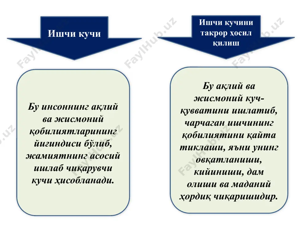 и” товари эгалари ва унинг асосий истеъмолчилари – давлат ва тадбиркорлар ўртасида меҳнат шароитлари ва унга ҳақ тўлаш миқдорлари, ишчиларнинг малака даражаси, улар томонидан бажарилаётган ишларнинг ҳажми, интенсивлиги ва масъулият даражаси бўйича таркиб топувчи ижтимоий-иқтисодий муносабатларнинг мураккаб тизимидир. ишчи кучи товар эканлигининг илмий асоси ишчи кучининг ҳам ҳудди товар каби иккита ҳусусияти мавжуд булар ишчи кучи қиймати бу ишчи кучини такрор ишлаб чиқариш ҳамда унинг сифатини ошириш жараёнларини етарли даражада таъминлаш учун зарур бўлган барча ҳаётий неъматларнинг жами қийматидир. ишчи кучининг нафлилиги бу унинг капитал эгасининг фойда олишга бўлган эҳтиёжини қондириш лаёқатидир. филипс эгри чизиғининг моҳияти унга кўра меҳнатга лаёқатли аҳоли умумий сонида ишсизларнинг улуши қанчалик оз бўлса, нархларнинг инфляция таъсири остидаги ўсиш суръатлари шунчалик юқори бўлади. инфляция даражасини 1%га пасайтириш учун ишсизликни 2%га ўстириш лозим бўлади. номинал иш ҳақи ва инфляция ишсизлик даражаси ишсизлик ва унинг турлари. ишсизлик даражасини аниқлаш. ишсизлар улар меҳнатга лаёқатли бўлиб, ишлашни хоҳлаган, лекин иш …