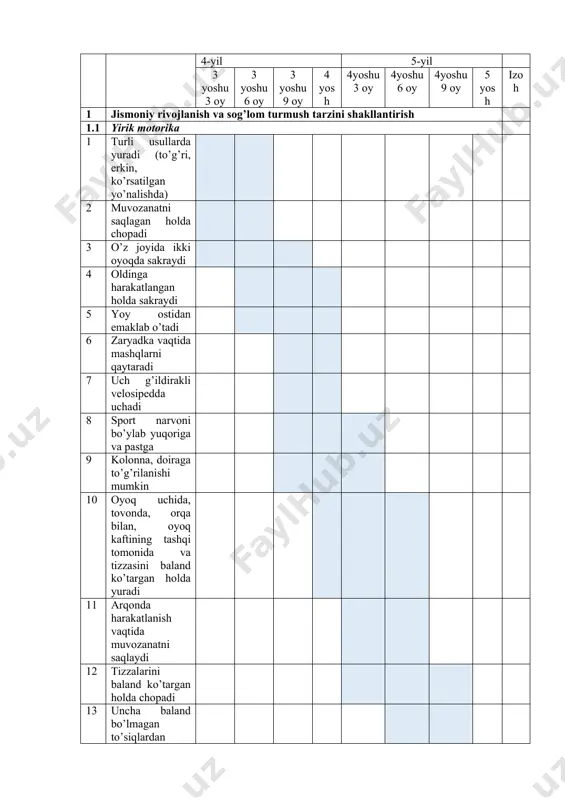 vqatlanish haqida biladi 8 ovqatlanishdan oldin qo’llarini yuvadi 9 sanchqi (vilka)dan to’g’ri foydalanadi 10 tashqi ko’rinishini tartibga keltiradi 11 o’ziga yaxshi qaraydi 12 yordam ko’rsatishni iltimos qilishi mumkin 2 ijtimoiy-emotsional rivojlanish 2.1. men-kontseptsiyasi 4-yil 5-yil 3 yoshu 3 oy 3 yoshu6 oy 3 yoshu9 oy 4 yosh 4yoshu 3 oy 4yoshu6 oy 4yoshu9 oy 5 yosh 1 o’zi haqida birinchi shaxsda gapiradi – «men» 2 o’zi haqida gapiradi (ismi, familiyasi, yoshi, jinsi va h.k. biladi) 3 o’ziga yaqin insonlarga murojaat qiladi va ulardan yordam so’raydi 4 o’ziga do’st tanlaydi va u bilan o’ynaydi 5 o’z oilasi va qarindoshlik aloqalariga qiziqish bildiradi 6 o’z ehtiyojlarini bildiradi 7 oshib borayotgan ishonchni namoyon etadi 8 o’z istaklari, qiziqishlarini ifodalaydi 9 o’z his-tuyg’ulari va kechinmalarini ifodalaydi 10 o’yinlarda o’ziga rolь olishi mumkin 11 o’z xatti-harakatlariga baho berishga qodir («buni men qildim») 12 kattalarning iltimosi (topshirig’i)ni bajaradi 13 mashg’ulotlar vaqtida e’tiborni saqlashga qodir 14 muvaffaqiyat …