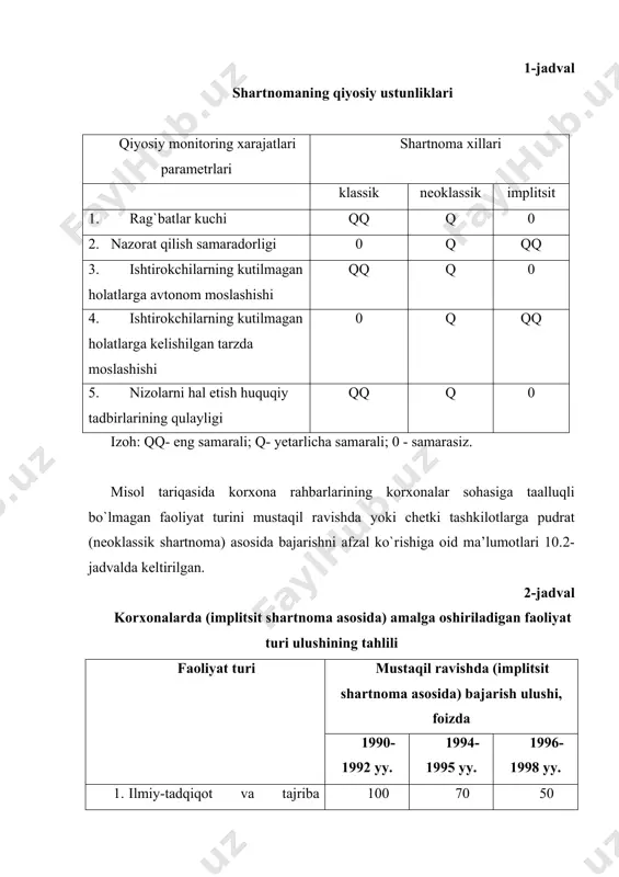 i unitar korxonada eng kam, bo`linmalari tarqoq joylashgan xoldingda esa - eng yuqori. o`lchash xarajatlari xoldingda yuqori, u yerda yagona standartlarni joriy etish vazifalari qo`yilmaydi. shartnoma tuzish xarajatlari bosh ofis va bo`linmalar o`rtasidagi huquqlarni chegaralash qiyinligi tufayli multidivizional tuzilmada eng yuqori. monitoring xarajatlari xoldingda eng past. u yerda bo`linmalarning opportunistik xatti-harakatlari ustidan nazorat bozor mexanizmlari asosida amalga oshiriladi. transaksiya xarajatlari miqdorining tafsiloti 10.3-jadval ko`rinishida berilgan. 3-jadval transaksiya xarajatlari miqdorining ekspert baholaridagi tafsiloti transaksiya xarajatlarining xili unitar korxona xolding multidivizional tuzilma axborotni qidirish 1 3 2 muzokaralar olib borish 1 3 2 o`lchash 1 2 1 shartnoma tuzish 1 2 3 monitoring 3 1 2 mulkchilik huquqlarini himoyalash - - - uchinchi shaxslardan himoyalash - - - jami 7 (min) 11 (max) 10 demak, unitar korxona transaksiya xarajatlarining eng past umumiy miqdori bilan tavsiflanadi. biroq amalda tarmoq bozoridagi muayyan vaziyat hisobga olinishi lozim. masalan, sarmoya bozori va fond bozorining rivojlanmaganligi sarmoyaning …