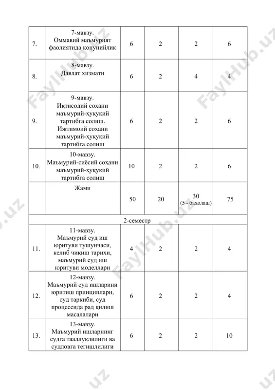 ратиш 6 2 4 9 18. 18-мавзу. суд харажатлари, процессуал муддатлар, суд ажрими ва қарори, суд баённомаси 6 2 2 6 19. 19-мавзу. алоҳида тоифадаги маъмурий иш юритувни амалга ошириш 6 2 2 8 20. . 20-мавзу. суд қарорларини қайта кўриб чиқиш 10 2 4 6 жами: 50 20 30 (5 - баҳолаш) 75 2. ўқув курси таркиби 1-мавзу. умумий маъмурий ҳуқуққа кириш 1. 1. давлат бошқаруви ва маъмурий ҳуқуқ. оммавий ҳуқуқ тушунчаси, ўзига хос хусусияти, предмети ва тизими. 1.1.1. давлат бошқаруви ижтимоий бошқарувнинг тури сифатида. давлат бошқаруви тушунчаси, белгилари ва функциялари. давлат бошқаруви ва ижро ҳокимияти. 1.1.2. давлат бошқарувида маъмурий ҳуқуқнинг аҳамияти ва салоҳияти. 1.1.3. оммавий манфаат. ижтимоий манфаат. 1.1.4. оммавий ҳуқуқнинг предмети ва тизими. 1.2. ҳуқуқий тизимда маъмурий ҳуқуқ тушунчаси ва аҳамияти. маъмурий ҳуқуқнинг конституциявий асослари. умумий маъмурий ҳуқуқ догматикаси. 1.2.1. маъмурий ҳуқуқни оммавий ҳуқуқ соҳаси сифатида белгилаш. 1.2.2. маъмурий ҳуқуқ предмети. маъмурий ҳуқуқнинг мақсади ва вазифаси. 1.2.3. …