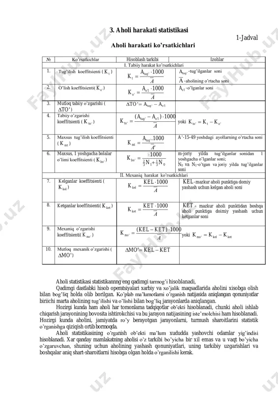 lar bu yerda t – tug’ilgan bolalar soni; s - 15-49 yoshgacha bo’lgan ayollarning o’rtacha yillik soni; v) vafot etish koeffitsienti; g) tabiiy o’sish koeffitsienti; d) nikox ko’rsh va ajralish koeffitsienti; ye) xayotiylik koeffitsienti. aholi soni o’zgarmasdan doimiy bir xil bo’lib qolmaydi. aholi soni tug’ilish, vafot etish hisobiga o’zgarib turadi. tabiiy harakatni ifodalovchi ko’rsatkichlar bu tug’ilish, vafot etish va tabiiy o’sish koeffitsientlaridir. 59 3. aholi harakati statistikasi 1-jadval aholi harakati ko’rsatkichlari № ko’rsatkichlar hisoblash tarkibi izohlar i. tabiiy harakat ko’rsatkichlari 1. tug’ilish koeffitsienti ( tk ) а a k tug t 1000'   'tuga -tug’ilganlar soni  -aholining o’rtacha soni 2. o’lish koeffitsienti( 'ok ) а a k lo o 1000' '   loa ' -o’lganlar soni 3. mutloq tabiiy o’zgarishi ( 'to ) lotug aato '''  4. tabiiy o’zgarishi koeffitsienti ( 'tok ) а aa k lotug to 1000)( '' '   yoki '' otto …