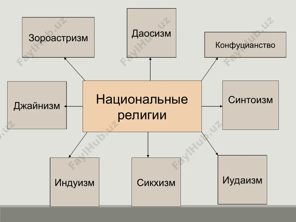 олучивший название пятикнижие моисеево или синайское откровение. бог иудеев, названный именем яхве ("сущий", из бытия которого проистекает все), не имел ни изображений, ни храмов. главным объектом поклонения иудеев стал "ковчег завета" - ларец, в котором хранились две каменные плиты ("скрижали") с высеченными на них десятью заповедями. в 958 г. до н. э. царь соломон возводит в иерусалиме на горе синай храм в честь единого бога, куда был помещен "ковчег завета". в истории иудаизма начался новый, храмовый период, который длился около 1500 лет. в 587 г. до н. э. израиль захватил вавилонский царь навуходоносор ii, который разрушил иерусалимский храм, а большинство иудеев насильственно переселил в вавилонию. духовным лидером и наставником переселенцев становится пророк иезекииль. при персидской династии ахеменидов иудеи смогли вернуться в иерусалим, который получил статус самоуправляемого города (у1-у вв. до н. э.). был построен второй иерусалимский храм. руководители новой религиозной общины ездра и неемия отказались принять в нее израильтян, не …