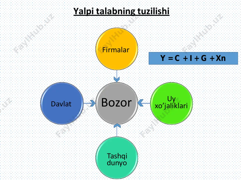 bab bo‘lishi mumkin? fikrlang! 3. quyidagi omillar makroiqtisodiy muvozanatga qanday ta’sir qiladi? to‘liq javob bering. har bir holda, javobni ad - as grafik modelidako‘rsating. 1) yalpi xususiy ichki investitsiyalarning o‘sishi; 2) turli narx darajalarida foiz stavkalarini pasaytirish; 3) nominal ish haqini 30% oshirish; 4) daromad solig‘i stavkalarining 10% kamayishi; 5) ta’lim bo‘yicha davlat sarfini kamaytirish; 6) mamlakat savdo hamkorlari uchun milliy daromadning tushishi; 7) davlat transfertlarining o‘sishi; 8) jahonda oltin narxining pasayishi; 9) davlat byudjeti taqchilligining o‘sishi; 10) iste’molchilarning depressiyadan qo‘rqishi; 11) ishlab chiqaruvchilarga soliqlarni oshirish; 12) mamlakatda parlament saylovlari bo‘lishi; 13) benzinga aksiz solig‘ini oshirish; 14) mehnat unumdorligini oshirish; 15) fuqarolarning turli toifalari uchun imtiyozlarni monetizatsiya qilish (moliyalashtirish); 16) oltin narxlarining keskin tebranishi (shok); 17) investitsiyalarning keskin o‘sishi 18) texnologik zarba (shok). fikrlang! mashqlar masalani chizma orqali tushuntirib yeching. faraz qilaylik, iqtisodiyot boshlang‘ich davrda o‘zining potensial darajasida (y*) bo‘lib, shok natijasida narxlarning har bir darajasida yalpi talab pasayishi yuz …