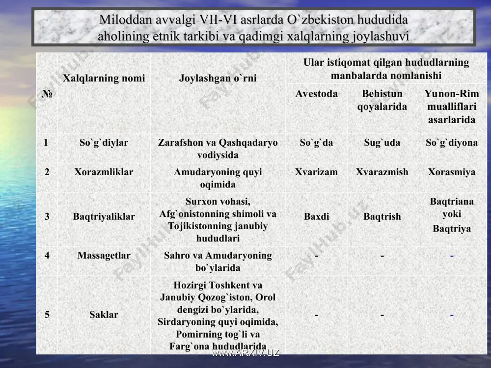 bo`lgan keng cho`lli hududlarda hozirgi toshkent viloyati va janubiy qozog`iston yerlarida yashaganlar saka-tiay-tara-darayya – kasbiy dengizi shimolida, ural tog` oldi mintaqalarida va orol dengizi bo`ylarida, sirdaryoning quyi o`qimida yashganlar saka – xaumovarka – ular asosan o`lkaning shimoliy sharqaiy qismida, ya’ni murg`ob vodiysi, amudaryoning yuqori oqimida, pomirning to`gli tumanlarida, oloy va farg`ona vodiysida yashaganlar www.arxiv.uz www.arxiv.uz miloddan avvaligi ii ming yillik o`rtalaridan boshlab o`rta osiyo hududlariga shimoliy-sharqdan yangi etnik guruhlar kirib kela boshladi. o`zbeklarga xos antropologik qiyofa sirdaryoning o`rta havzasi ya’ni toshkent vohasi, farg`ona vodiysi, xorazm hamda janubiy qozog`iston va yettisuv mintaqasida miloddan avvalgi i ming yillikning ikkinchi yarmida shakllana boshlagan. mazkur aholi miloddan avvalgi iii-ii asrlarda o`rta osiyoning markaziy va janubiy viloyatlariga bir necha yo`nalishda kirib borgan va keng yoyilgan. miloddan avvalgi iii-ii asrlarda o`rta osiyo ikki daryo oralig`i ko`chmanchi va yarim ko`chmanchi turkiy elatlari sirdaryoning quyi oqimidan markaziy qizilqum orqali samarqand atroflariga so`ngra qashqadaryo vahasining quyi qismi orqali surxondaryo …