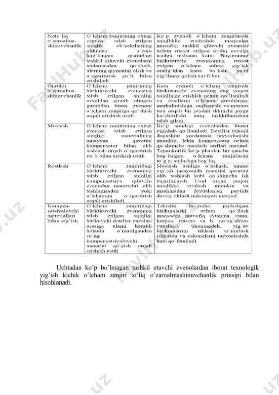 ishlov berish va mashinalarni yig’ishning eng maqbul ruxsat etilgan chegaralarini aniqlash vositalardan biri o’lcham zanjirini hisoblash va tahlil qilish hisoblanadi. ma’lumki, o’lcham zanjirlarini hisoblashda 9.1 jadvalda ko’rsatilgan turli usullardan foydalanish mumkin. uchtadan ko’p bo’lmagan tashkil etuvchi zvenolardan iborat texnologik yig’ish kichik o’lcham zanjiri to’liq o’zaroalmashinuvchanlik prinsipi bilan hisoblanadi. 9.4. yig’ish texnologik jarayonining tuzilishi va tarkibi yig’ish jarayoni tarkibiga kiradigan ishlar quyidagilar: 3. yig’iladigan buyumlar konstruksiyasini mos o’lcham hisoblarini bajarish orqali o’lcham tahlili bajariladi va yig’ishdagi talab etilgan aniqlikning eng maqul usuli tanlanadi. 4. ushbu ishlab cihqarish sharoitida loyihalanayotgan yig’ish jarayonining tabaqalanish darajasi aniqlanadi. 5. barcha yig’uv birliklari va buyum detallarining birikish ketma-ketligi o’rnatiladi hamda umumiy va mahsulotni uzelli yigi`sh sxemalari tuziladi. 6. eng unumdor, tejamkor va texnik jihatdan maqsadga muvofiq biriktirish, joylashuvini tekshirish va o’rnatish usullari aniqlanadi. yig’ish texnologik jarayoning tarkibi tuzilib, nazorat qilish va oxirgi tekshiruvdan o’tkazish usullari aniqlanadi. 7. texnologik jarayonni bajarish uchun kerakli texnologik uskunalar ishlab chiqiladi. …