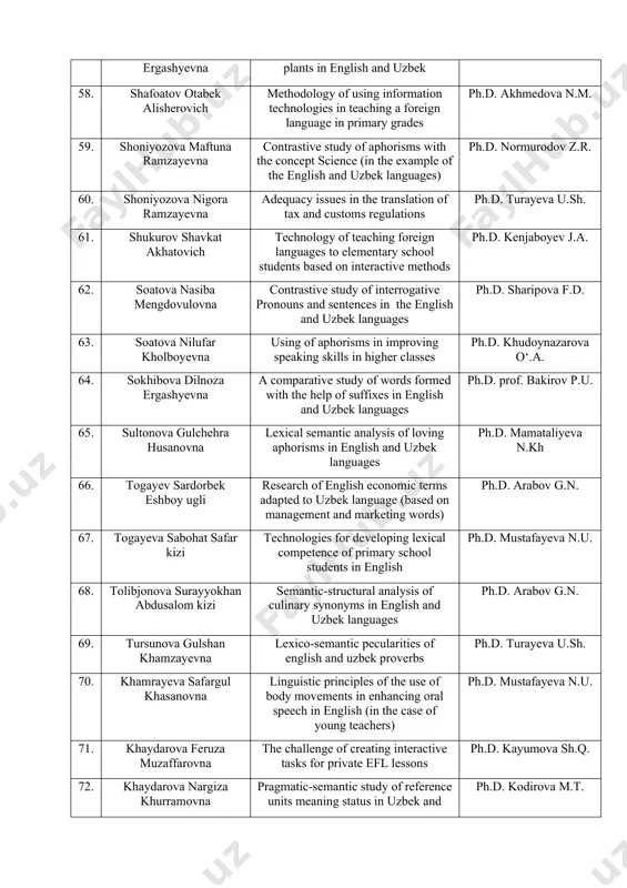 teaching reading comprehension of english through communicative approach in higher education ph.d. mamataliyeva n.kh 54. sa’dullayeva parvina alisher kizi study of paremiological and phraseological units representing the human ph.d. dotsent uralova o.p. 55. saidova shakhnoza makhmudovna methodology of teaching lexical competences for multi-level learners with the help of computer technology ph.d. aliboyeva n.a. 56. sattorova guzalkhan mamadaminovna linguistic features in the development of speech competence (speaking) in elementary school students (for example, proverbs, riddles and sayings) ph.d. associate professor khudoykulov a.e. 57. sakhibova dilrabo ergashyevna a lexicon representing the world of plants in english and uzbek ph.d. prof. bakirov p.u. 58. shafoatov otabek alisherovich methodology of using information technologies in teaching a foreign language in primary grades ph.d. akhmedova n.m. 59. shoniyozova maftuna ramzayevna contrastive study of aphorisms with the concept science (in the example of the english and uzbek languages) ph.d. normurodov z.r. 60. shoniyozova nigora ramzayevna adequacy issues …