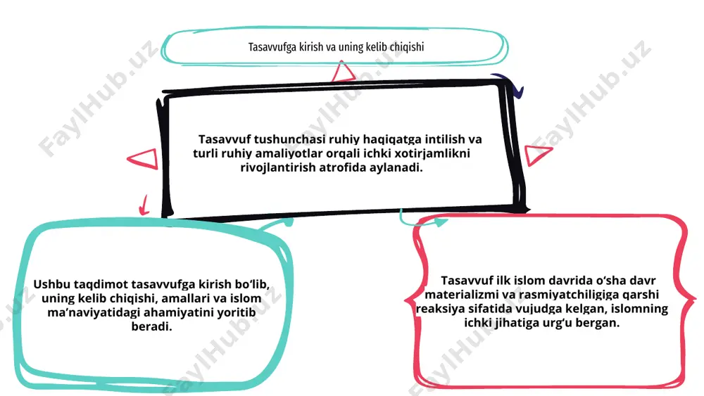 aʼkidlaydi. u xudo haqidagi shaxsiy, bevosita va tajribaviy bilimni himoya qiladi. tasavvufning mazmun-mohiyati qalbni dunyoviy havas va havaslardan poklash, ilohiy bilan chuqur va yaqin aloqani izlashdadir. so‘fiylar tafakkur va ashula kabi ruhiy amaliyotlar orqali ichki xotirjamlik va ma’rifatga erishishni maqsad qilganlar. “tasavvuf: ma’naviy ma’rifat sari yo‘l” taqdimoti so‘fiylik ta’limoti va amaliyotini o‘rganib, ushbu tasavvufiy an’ananing chuqur hikmati va o‘zgartirish imkoniyatlari haqida tushuncha beradi. 3 1 2 so'fiy ustozlarning ta'limotlarini tushunish tasavvuf tushunchasi haqiqatga intilish, fidoyilik va ilohiy bilan chuqur aloqadorlik tajribasi atrofida aylanadi. so‘fiy ustozlar ma’naviy ma’rifatga erishishda botiniy tafakkur, tafakkur va fidokorona xizmat qilish muhimligini ta’kidlaydilar. tasavvufning mazmun-mohiyati din, madaniyat va milliylik to‘siqlaridan oshib o‘tib, barcha jonzotlarga mehr-muhabbat, bag‘rikenglik va rahm-shafqatni tarbiyalashdadir. 3 1 2 tasavvufning san’at va adabiyotga ta’siri tasavvuf - tasavvufiy islomiy e'tiqod tizimi bo'lib, xudoni botiniy izlashga va ma'naviy ma'rifatga urg'u beradi. u qalbni poklashga va ilohiy bilan yaqinroq aloqaga erishishga qaratilgan turli ruhiy amaliyotlarni o'z …