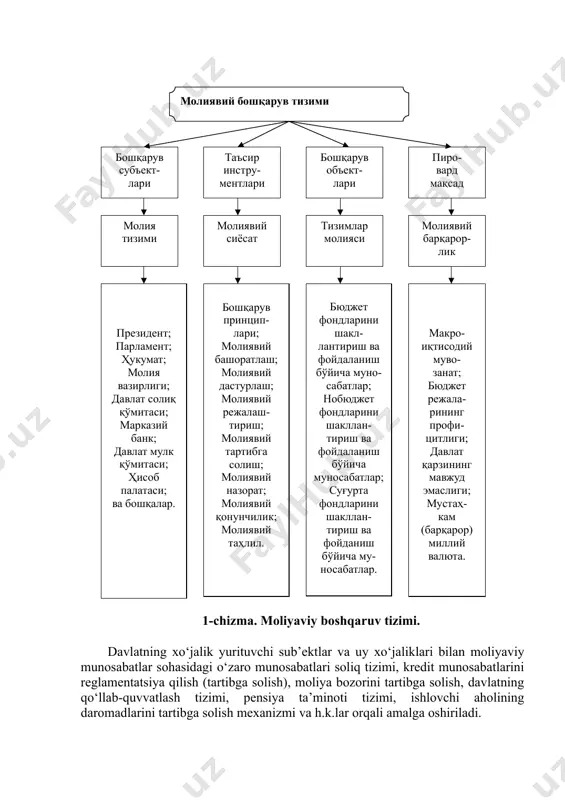 tlarni boshqarishni emas, balki ikkinchi tomondan, boshqaruv sub’ektlarini tashkil qilishni va ular faoliyatini takomillashtirishni ham o‘z ichiga oladi. moliyaviy boshqaruvning ob’ekti sifatida moliyaviy munosabatlarning turli ko‘rinishlari, shu jumladan, davlatning sotsial tuzumi (tuzilishi), mamlakatdagi siyosiy kuchlarning joylashishi (nisbati) va qayta taqsimlash jarayonlariga ta’sir ko‘rsatadigan boshqa omillar bilan belgilanadigan o‘ziga xos bo‘lgan moliyaviy munosabatlar maydonga chiqadi. davlat moliyasi, mahalliy moliya va xo‘jalik yurituvchi sub’ektlar moliyasida moliyaviy boshqaruvning sub’ekti bo‘lib moliyaviy apparat deb nomlanuvchi maxsus xizmatlar hisoblanadi. eng umumiy ko‘rinishda moliyaviy boshqaruv tizimini 1-chizmadagidek tasavvur qilish mumkin. 1-chizma. moliyaviy boshqaruv tizimi. davlatning xo‘jalik yurituvchi sub’ektlar va uy xo‘jaliklari bilan moliyaviy munosabatlar sohasidagi o‘zaro munosabatlari soliq tizimi, kredit munosabatlarini reglamentatsiya qilish (tartibga solish), moliya bozorini tartibga solish, davlatning qo‘llab-quvvatlash tizimi, pensiya ta’minoti tizimi, ishlovchi aholining daromadlarini tartibga solish mexanizmi va h.k.lar orqali amalga oshiriladi. 3-savol bayoni. moliyaviy boshqaruvning maqsadi makroiqtisodiy muvozanatda, byudjet profitsitida, davlat qarzining kamayishida, milliy valyutaning barqarorligi va mustahkamligida va nihoyat, davlat …