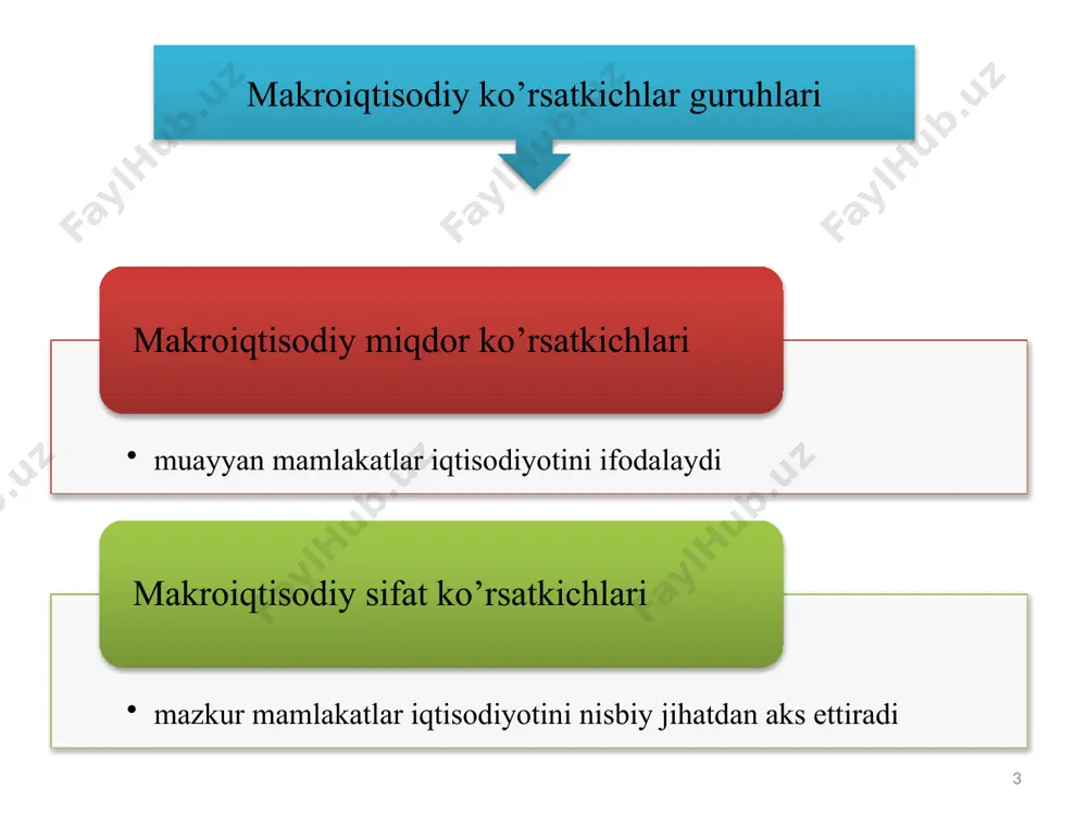 suli; 3. daromadlar usuli. 13 ishlab chiqarish usuli bunda yaim barcha qo’shilgan qiymatlar yig’indisi sifatida aniqlanadi: yaim = ∑ qq ishlab chiqarish usuli bunda milliy iqtisodiyotning barcha tarmoqlari bo‘yicha yaratilgan qo‘shilgan qiymatlar yig‘indisi hisoblab chiqiladi. qo‘shilgan qiymatni aniqlash jami ijtimoiy mahsulotdan oraliq mahsulotlar va xomashyo, yoqilg‘i, materiallar qiymatini chegirish orqali amalga oshiriladi. 14 xarajatlar usuli bunda yakuniy iste’molchilarning xarajatlari yig’indisi sifatida aniqlanadi: yaim = c + i + g + xn bu yerda c - uy xo‘jaliklarining iste’mol xarajatlari, i - yalpi ichki xususiy investitsiya xarajatlari, g - tovar va xizmatlarning davlat xaridi, xn - sof eksport bunda mazkur yilda ishlab chiqarilgan barcha mahsulot (xizmat)lar hajmini sotib olishga qilingan hamma sarflar qo‘shib chiqiladi. milliy iqtisodiyotda ishlab chiqarilgan pirovard mahsulotlarni mamlakat ichida xo‘jalikning uchta sub’ekti – uy xo‘jaliklari, davlat, tadbirkorlar hamda tashqaridan chet ellik iste’molchilar sotib olishi mumkin. 15 daromadlar usuli bunda yaim barcha yakuniy iste’molchilarning daromadlari yig’indisi sifatida aniqlanadi. yaim …