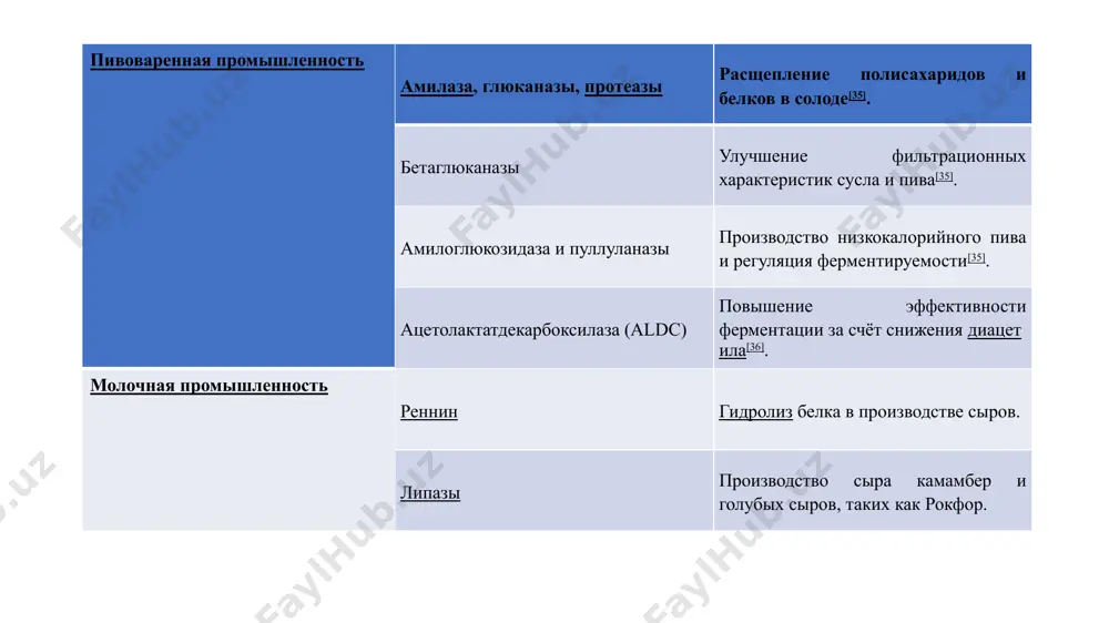 - jahon sog'liqni saqlash tashkiloti tomonidan qabul qilingan "dori vositalarini ishlab chiqarishni tashkil etish va sifatini nazorat qilish qoidalari". - tarjima. fermentatsiya jarayonining tarkibiy qismlari. fermentatsiya turidan qat'i nazar (ba'zi transformatsiya jarayonlari bundan mustasno) belgilangan jarayonni oltita asosiy komponentga bo'lish mumkin: 1) inokulyatni ishlab chiqish jarayoni va ishlab chiqarish fermentatoridagi jarayon, organizmini o’stishtirishda foydalaniladigan muhitning formulasi. 2) muhit, fermentatorlar va yordamchi uskunalarni sterilizatsiya qilish. 3) ishlab chiqarish uchun etarli miqdorda faol, sof kulturalarni ishlab chiqarish. 4) mahsulot hosil bo'lishi uchun maqbul sharoitlarda ishlab chiqarish fermentatorida organizmning o'stirish. 5) mahsulotni olish va uni tozalash. 6) jarayon natijasida hosil bo'lgan oqava suvlarni utilizatsiya qilish. fermentlarni ajratib olish jarayonida inaktivatsiyaga uchrashining asosiy sabablaridan biri, ularni proteolizmi hisoblanadi. barcha organizmlar hujayralari har xil spetsifiklikka ega bo‘lgan proteometrik fermentlar saqlaydilar. ajratishni metodologiyasining buzilishi proteolitik fermentlar ta’sirida peptid bog‘larini buzilishiga, oqibatda esa ajratib olinmoqchi bo‘lgan fermentni inaktivatsiyasiga olib keladi. shuni ham esda saqlash zarurki, ferment faolligini …