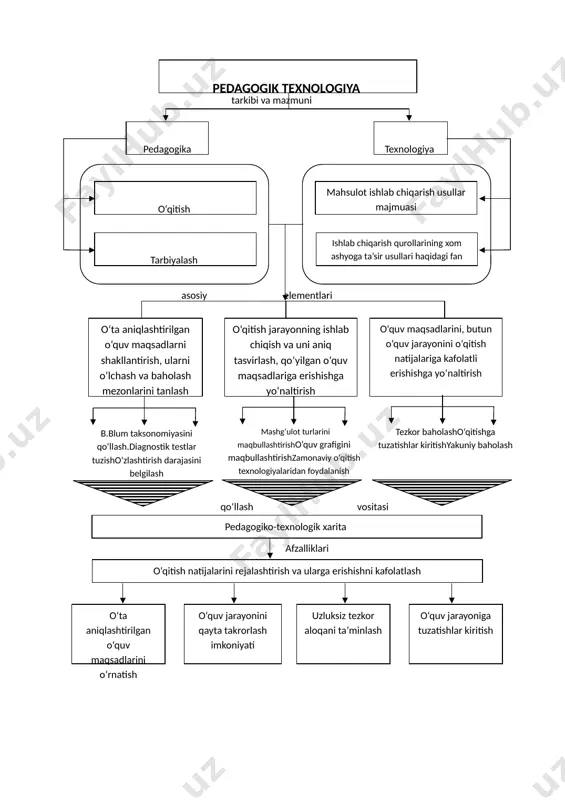 ‘nosini anglatadi. pedagogik tizim-pedagogik texnologiyaning asosi, zamini hisoblanadi. pedagogik tizim-bir butun, harakatlanuvchi yaxlit ijtimoiy-pedagogik hodisa bo‘lib: o‘quvchi /1/, ta‘lim-tarbiyaning maqsadi /2/, mazmuni /3/, o‘quv jarayoni /4/, o‘qituvchi yoki texnik vositalar /5/ va ta‘lim-tarbiyaning tashkiliy shakllaridan /6/ tuzildi. /bespalko v.p. «slagaemqe pedagogicheskoy texnologii” , m. 1989, 6-7- betlar/. ta‘lim tarbiyaning maqsadi ob‘ektiv harakterga ega. u har bir jamiyatning moddiy va ma‘naviy ehtiyojlaridan hosil bo‘ladi, ijtimoiy buyurtma sifatida davlat hujjatlarida umumiy tarzda ifodalandi. ta‘lim-tarbiyaning maqsadi tizim xosil qiluvchilik xususiyatiga ega. pedagogik tizimning barcha qismlari ta‘limning maqsadiga bog‘lik va uni ruyobga chiqarishga xizmat qiladi. shaxsni, mutaxassisni shakllantirish maqsadi ta‘limning mazmuni /o‘quv rejasi, o‘quv dasturi, darsliklar/ni belgilaydi. pedagogik tizim didaktik vazifa va ta‘lim texnologiyasini o‘z ichiga oladi. ta‘lim-tarbiyaning maqsadi va mazmuni-didaktik vazifa; didaktik jarayon, o‘qituvchi va texnik vositalar, ta‘lim-tarbiya shakllari usullari-ta‘lim texnologiyasiga kiradi. pedagogik amaliyotda didaktik vazifani ta‘lim texnologiyasi yordamchi o‘quvchi, talaba o‘zlashtirib oladi. pedagogik texnologiyaning mohiyati shundan iboratki, u birinchidan, ta‘lim-tarbiya jarayonini oldindan …