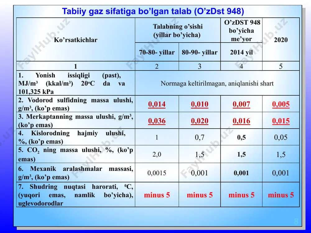 siq eritmasida tozlashga nisbatan 10 % tejash imkonini beradi. sulfinol jarayoniga ketadigan xarajatlar esa 30% ga kam, potashning issiq eritmasida tozlashga nisbatan esa 10% kam bo’ladi. gazlarni h2s dan tozalash temir oksid asosli adsorbentda tozalash. fe2o3 + 3h2s = fe2s3 + 3h2o 2fe2s3 + 3o2 = 2fe2o3 + 6s vodorod sulfid adsorbentning faol qismi temir gidroksidiga yutiladi: 3h2s + 2fe(oh)3 = fe2s3 + 6h2o to’yingan adsorbent massasi havo tarkibidagi kislorod va suv bug’i ishtirokida qayta tiklanadi. 2fe2s3 + 3o2 + 6h2o = 4fe(oh)3 + 6s ishlatib bo’lingan adsorbent quyidagi usullarda qayta tiklanadi: adsorbentni havo tarkibidagi kislorod bilan oksidlash; tarkibida 2-3% kislorod bo’lgan gaz-havo aralashmasi bilan tozalash. 2. rux oksid asosli adsorbentda tozalash. zno + h2s = zns + h2o jarayon 400-500 0c da boradi 3. faollangan ko’mirda tozalash h2s + 0.5o2 → h2o + s sulfren jarayoni sulfren jarayoni - qo'shimcha xarajatlarni talab qilmaydi, regeneratsiya gaz puflagichi va havo bilan …