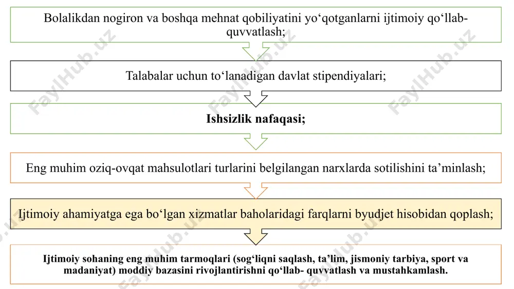 oshlar ittifoqiga aylantirildi. bundan buyon 30-iyun yoshlar kuni sifatida bayram qilinadigan bo‘ldi. o‘zbekiston respublikasi prezidentining “yoshlarga oid davlat siyosati samaradorligini oshirish va o‘zbekiston yoshlar ittifoqi faoliyatini qo‘llab- quvvatlash to‘g‘risida”gi (05.07.2017) farmoni qabul qilindi. boshqa ko‘p qonunosti hujjatlarida ham yoshlarni ijtimoiy faollikka undaydigan, ular hayotini yaxshilashga qaratilgan tartib-qoidalar belgilandi. aholi kambag‘allashuviga ta'sir qilgan quyidagi omillar: asosan qishloq joylarda aholining yetarli bilim va malakaga ega emasligi va natijada mehnat bozorida raqobatga dosh berolmasligi; ta'lim tizimidagi salbiy natijalar va hududlarda tibbiyot sifatining pastligi; aholining ba'zi qatlamlarida boqimandalik kayfiyatining yuqoriligi, milliy urf-odatlarda ortiqcha sarf-xarajatlarning mavjudligi; ayrim hududlarda ishsizlikning yuqori darajada ekanligi, yangi ish o‘rinlari tashkil etilishining faqat qog‘ozdagina mavjudligi daromad kamligi va yashash darajasining pasayishiga olib kelgan. shuningdek, aholining turmush sharoitlarini yaxshilash va qishloq joylarini obodonlashtirish dasturlari amalga oshirilmoqda. xususan, “obod qishloq” dasturining amalga oshirilishi tufayli 1,7 mln qishloq aholisining yashash sharoitlari yaxshilandi. birgina 2019-yilda “obod qishloq” va “obod mahalla” dasturlarini amalga oshirish uchun …