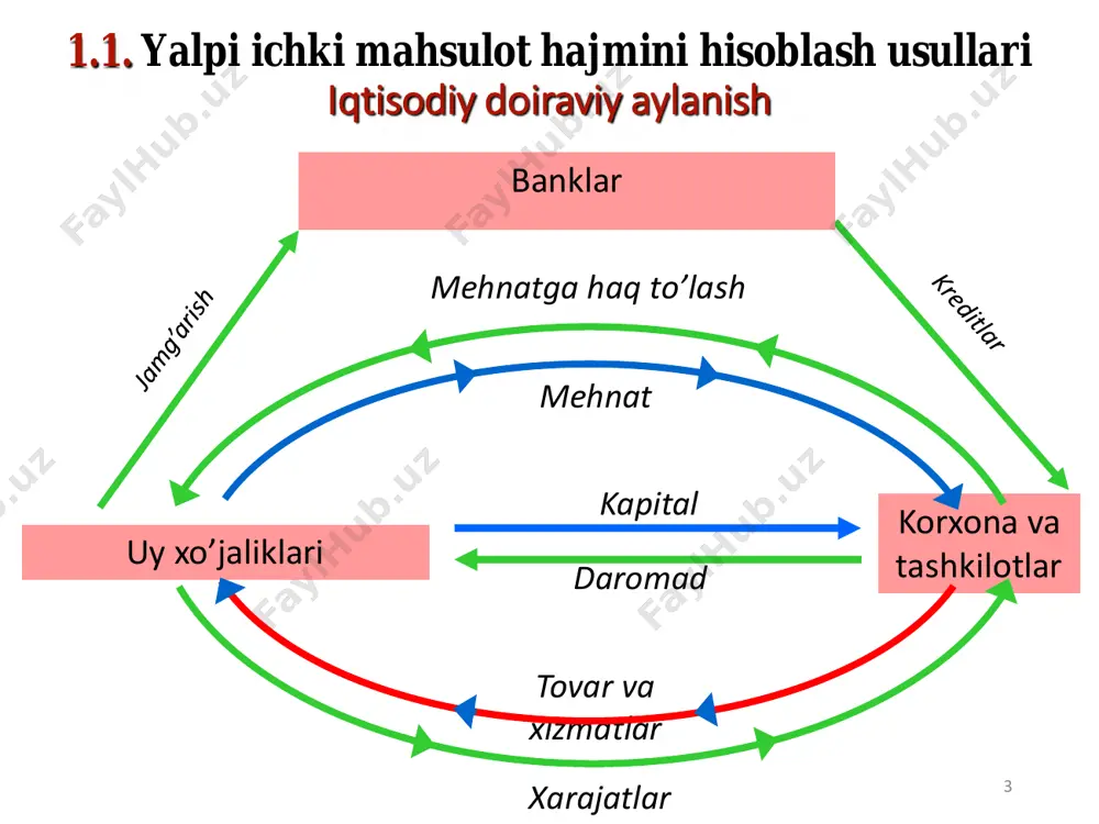 sоf sоliq, ya’ni: ssm.vа imp. = sоliq m.vа imp. – subsidiya m.vа imp. mhtdа bаhоlаr tizimi оrаliq istе’mоl оmil bаhоsi аsоsiy bаhо ishlаb chiqаruvc hi bаhоsi sоtib оluvchi (istе’mоlchi ) bаhоsi mеhnаt hаqi yalpi fоydа bеvоsitа ishlаb chiqаrish uchun sоf sоliqlаr mаhsulоt uchun sоf sоliqlаr sаvdо-trаnspоrt ustаmаsi subvensiya — muayyan maqsadlarga sarflash sharti bilan yuqori turuvchi byudjetdan quyi turuvchi byudjetga qaytarmaslik sharti bilan ajratiladigan pul mablag‘lari. subsidiya (lot. subsidium) — tovarlar ishlab chiqarish, ishlar bajarish, xizmatlar ko‘rsatish va ularni realizatsiya qilishni moliyalashtirish yoki birgalikda moliyalashtirish yoxud maqsadli xarajatlarning o‘rnini qisman qoplash uchun byudjet tizimi byudjetlari hisobidan yuridik va jismoniy shaxslarga beriladigan pul mablag‘lari. dotatsiya — byudjet tizimi byudjetlariga ularning o‘z daromadlari yetishmagan taqdirda daromadlar bilan xarajatlar o‘rtasidagi farqni qoplash uchun qaytarmaslik sharti bilan ajratiladigan pul mablag‘lari. https://ru.wikipedia.org/wiki/%d0%9b%d0%b0%d1%82%d0%b8%d0%bd%d1%81%d0%ba%d0%b8%d0%b9_%d1%8f%d0%b7%d1%8b%d0%ba nominal yamd - joriy baholarda hisoblangan yamd. real yamd – baholarning o‘zgarishini hisobga olib, doimiy baholarda hisoblangan yamd. pirovard mahsulot - ishlab chiqarish …