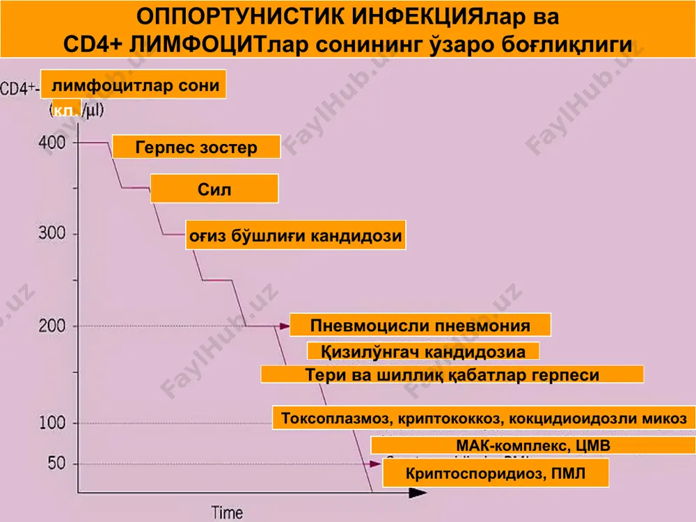 оив-инфекциясининг клиник кечиши - Page 5