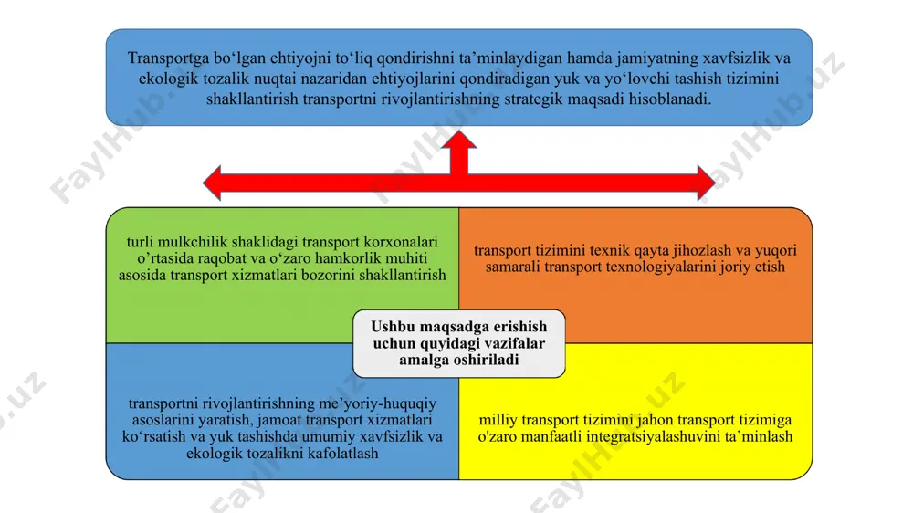 h davlat ahamiyatiga molik loyihalarni amalga oshirish tizimi 4. o’zbekiston respublikasi transport tizimi va boshqaruvi. transport xizmatlaridan foydalana olish; qonuniylik; ekologik tozalik; xavfsizlik; transportga oid faoliyatning asosiy prinsiplari avtomobil, havo, temir yo‘l, suv, elektr transporti, metropoliten va transport infratuzilmasi obyektlari o‘zbekiston respublikasining yagona transport tizimini (bundan buyon matnda transport tizimi deb yuritiladi) tashkil etadi. transportga oid faoliyatning asosiy prinsiplari quyidagilardan iborat: qonuniylik; xavfsizlik; ekologik tozalik; transport xizmatlaridan foydalana olish; ochiqlik va shaffoflik. o‘zbekiston respublikasi vazirlar mahkamasining transport sohasidagi vakolatlari transport sohasida davlat siyosati amalga oshirilishini ta’minlaydi; davlat va xo‘jalik boshqaruvi organlarining, mahalliy davlat hokimiyati organlarining transport sohasidagi faoliyatini muvofiqlashtiradi; transport tizimini rivojlantirishning ustuvor yo‘nalishlarini belgilaydi, transport sohasida davlat dasturlari ishlab chiqilishi va amalga oshirilishini tashkil etadi; transport sohasidagi ilmiy-texnikaviy va investitsiyaviy faoliyatni tashkil etadi; transport infratuzilmasi shakllantirilishini va uning samarali ishlashini ta’minlaydi; transport sohasidagi litsenziyalash, sertifikatlashtirish, ruxsat etish va xabardor qilish tartib-taomillaridan o‘tish tartibini belgilaydi; o‘zbekiston respublikasi vazirlar mahkamasi qonunchilikka …