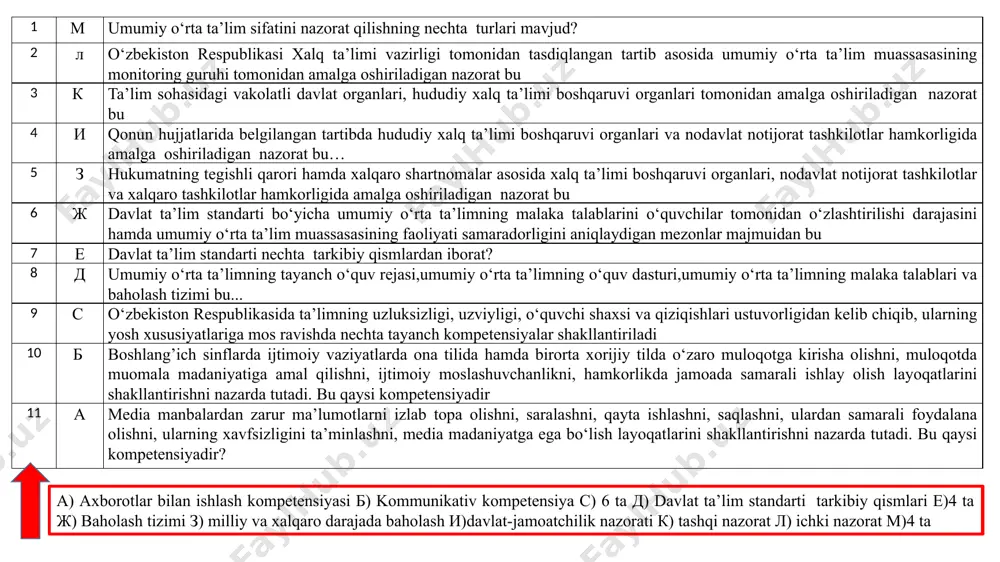 nazarda tutadi. bu qaysi kompetensiyadir 2 vatanga sadoqatli, insonlarga mehr-oqibatli hamda umuminsoniy va milliy qadriyatlarga e’tiqodli bo‘lish, badiiy va san’at asarlarini tushunish, orasta kiyinish, madaniy qoidalarga va sog‘lom turmush tarziga amal qilish layoqatlarini shakllantirishni nazarda tutadi. bu qaysi kompetensiyadir? 3 aniq hisob-kitoblarga asoslangan holda shaxsiy, oilaviy, kasbiy va iqtisodiy rejalarni tuza olish, kundalik faoliyatda turli diagramma, chizma va modellarni o‘qiy olish, inson mehnatini yengillashtiradigan, mehnat unumdorligini oshiradigan, qulay shart-sharoitga olib keladigan fan va texnika yangiliklaridan foydalana olish layoqatlarini shakllantirishni nazarda tutadi. bu qaysi kompetensiyadir? 4 1-sinfda sinfdan tashqari o’qishga necha daqiqa ajratiladi? 5 o’quvchilarni olgan bilimlarini amaliyotda albatta sinab ko’rishlarini talab qilish. ta’lim natijasini ishlab chiqarish bilan bog’likligini amalda ko’rsatish. bilim berish jarayonini ishlab chiqarish yutuqlaridan misollar keltirish yo’li bilan bilimni amaliyot bilan bog’lash. qaysi tamoyilga ta’rif berilgan ? 6 bolalar shakl, rang, his qilish va tovush orqali fikr yuritishlarini bilish qoidasi. o’quvchilarning, kishi nimaiki narsani tasavvuriga keltirish mumkin bo’lsa, …