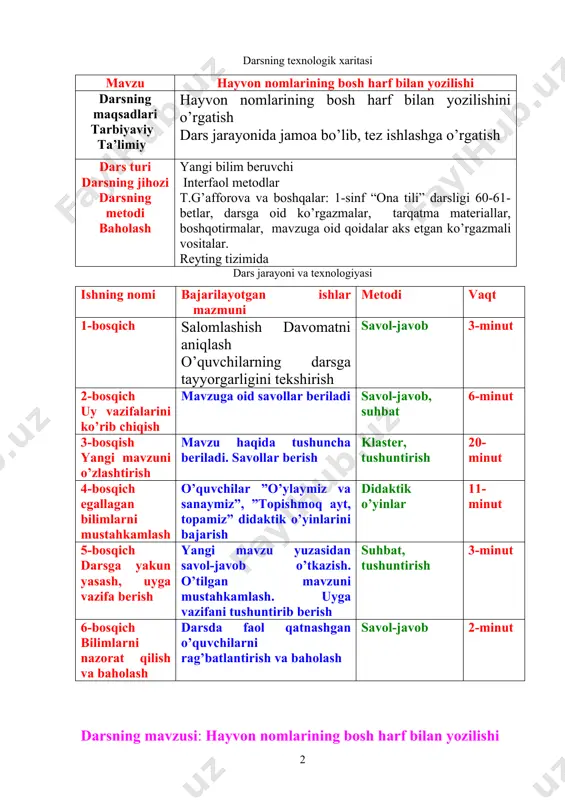 yaviy: tabiat va hayvonlarni asrab-avaylash ko’nikmasini hosil qilish. c) rivojlantiruvchi: o’quvchilarda xatosiz va chiroyli yozish qoidalariga rioya qilgan holda yozishni shakllantirish. darsning tashkiliy qismlari: salomlashish; davomatni aniqlash; o’quvchilarni darsga tayyorgarligini tekshirish. darsning shiori:” xatosiz va chiroyli yozamiz ” darsning turi: innovatsion dars darsning usuli: interfaol darsning jihozi: t.g’afforova va boshqalar: 1-sinf “ona tili” darsligi 60-61-betlar, darsga oid ko’rgazmalar, tarqatma materiallar, boshqotirmalar, mavzuga oid qoidalar aks etgan ko’rgazmali vositalar. darsning borishi: darsning blok- sxemasi: 1. o’tgan mavzuni mustahkamlash 2. yangi mavzuning bayoni 3.109-111 mashqlarni bajarish 4. quvnoq daqiqalar 5. darsni mustahkamlash 6. o’tilgan darsni baholash 7. dars yakuni(rag’batlantirish) darsning qoidalari: 1.darsda tinch o’tir va darsga tayyor bo’l 2. qo’l ko’tarib javob ber 3.guruhingni himoya qil 4. darsda faol bo’l 5.vaqtni qadrla 6. xatosiz va chiroyli yoz. darsning borishi: o’quvchilar ikki qator bo’lib tik holda turishadi. ular bilan o’qituvchi salomlashib, olma va gilos rasmi chizilgan aylanachalarni bittadan tarqatib o’quvchilarni ikki tomonga joylashtiradi. …