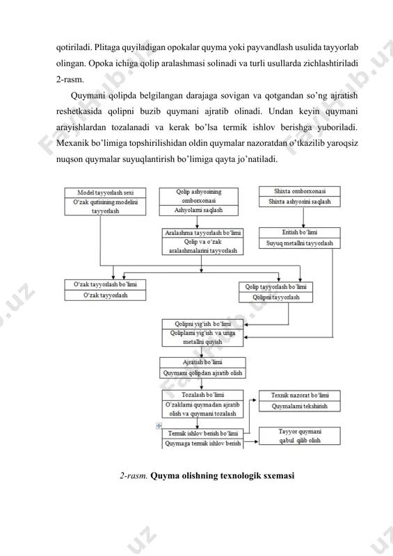 lar to’plamining aniqligi quymalar o’lchovi aniqligiga muvofiq belgilanadi. moslamalarning materiali va aniqligi quyidagicha yoziladi: ‒ aniqlik mk8-yog’och гост 3212-92; ‒ aniqlik mk5-metall гост 3212-92. yog’ochdan ishlab chiqilgan moslamalar to’plamining aniqligi, гост 3212-92 bo’yicha 5 sinfga bo’linadi. metalldan ishlab chiqilgan moslamalar to’plamining aniqligi, гост 3212-92 bo’yicha 8 sinfga bo’linadi. moslama yordamida detalning tashqari shakli olinadi. quyma detalning ichki bo’shliqlarini, teshiklarini o’zak (sterjen) yordamida tayyorlab olinadi. quymakorlik qotishmalari soviganda kirishadi. turli metallarning kirishishi har xil, masalan kulrang cho’yan 1% kirishadi, po’latlar – 2%, bolg’alanuvchan cho’yan 1,8%. shuning uchun moslamalarni loyihalashda kirishish foizi hisobga olinib, uning o’lchovlarining kirishish foizi qo’shib tayyorlanadi. masalan 100 sm uzunligi bo’lgan kulrang cho’yan quymaning moslamasi (modeli) 101 sm qilib tayyorlanadi. moslamalar to’plamiga o’zak yashigi, opokalar, quyish tizimi moslamalari, o’zaklar quritiladigan, metalldan yasalgan maxsus konduktorlar (shakliga mos temir taxtachalar), moslama (model) tagi taxtachasi va boshqalar kiradi (4-rasm). 4-rasm. quymakorlik moslamalari: a) detal moslamasi; b) o’zak qutisi; d) quyish tizimi …