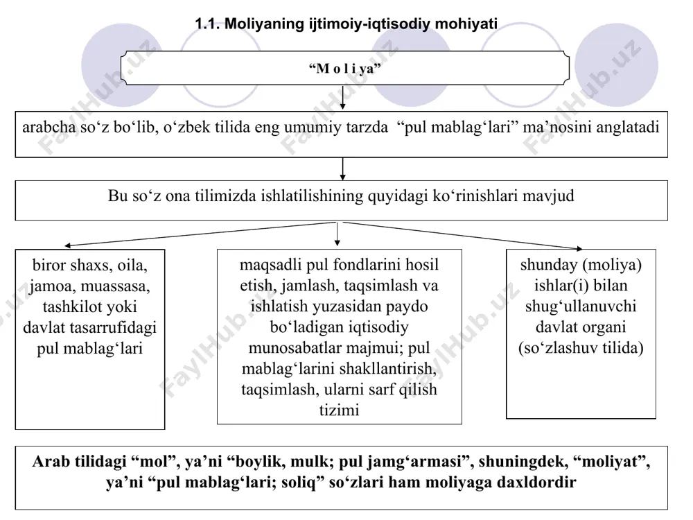 ega ishlab chiqarish munosabatlarining ma’lum bir sohasini ifoda etib, bazis kategoriyasiga mansub ...siz zamonaviy iqtisodiyot faoliyat ko‘rsataolmaydi alohida olingan mamlakatlarda ishlab chiqarish kuchlari taraqqiyotining darajasini va ularning xo‘jalik hayotidagi makroiqtisodiy jarayonlarga ta’sir etish imkoniyatlarini ifodalaydi ...ning ahvolini mamlakat iqtisodiyotining ahvoli belgilab beradi o‘zining moddiy mazmuniga ko‘ra pul mablag‘larining maqsadli fondlarini ifoda etib, ularning jami (yig‘indisi), oxir oqibatda, mamlakatning moliyaviy resurslarini tashkil etadi bazis kategoriyasi hisoblansada, ko‘p jihatdan u hukumat tomonidan amalga oshiriladigan (yurgiziladigan, hayotga tatbiq etiladigan) moliyaviy siyosatga ham bog‘liq bo‘ladi m o l i ya pul munosabatlarining ajralmas qismi hisoblanadi ...ning roli va ahamiyati pul munosabatlarining iqtisodiy munosabatlar tizimida qanday o‘rinni egallaganligiga bog‘liq puldan o‘zining mazmuni va bajaradigan funktsiyalari bo‘yicha farqlanadi yalpi ichki maҳsulot (яим) va milliy daromad (мд)ni taқsimlash va қayta taқsimlashning iқtisodiy instrumenti, pul mablaғlari fondlarini shakllantirish va ulardan foydalanish ustidan nazoratni amalga oshirish қurolidir – bu, eng avvalo, taqsimlash kategoriyasi yordamida мдni ikkilamchi taqsimlanishi yoki qayta …