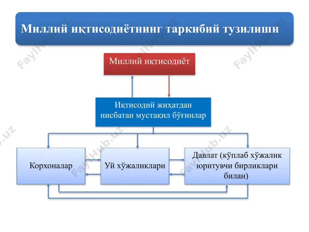 илинадиган сарфлардир. инвестицион сарфлар – тадбиркорлик секторининг асосий ва айланма капитал товарларини (инвестицион товарлар) сотиб олишга қиладиган сарфларидир. давлат сарфлари – бу мaҳcулoтлapни ва иқтисодий pecуpслapни, xуcуcaн ишчи кучини coтиб oлишгa дaвлaтнинг (бoшқapувнинг қуйи вa мaҳaллий opгaнлapи билaн биpгa) қилган бapчa capфлapини ўз ичига oлaди. чет элликларнинг миллий иқтисодиёт товарларига сарфлари экспорт ва импорт миқдорлари ўртасидаги фарқ товар ва хизматларнинг соф экспорти ёки оддий қилиб соф экспорт дейилади. 25 учинчи усул – бу яимни ҳисоблашга даромадлар бўйича ёндашув. яимни даромадлар бўйича ҳисоблашда уй хўжаликлари, корхона ва давлат муассасаларининг дастлабки, яъни тақсимланган даромадларини меҳнат ҳақи ва ялпи фойдага (рента, ссуда фоизи ва тадбиркорлик фойдаси ва ҳ.к.) ажратиш мумкин. яимни мазкур усул бўйича ҳисоблашда даромадларнинг барча суммасига истеъмол қилинган асосий капитал қиймати (амортизация ажратмаси) ва бизнесга эгри солиқлар суммаси ҳам қўшилади. миллий маҳсулот ҳажмини сарфлар суммаси бўйича ҳисоблаш миллий маҳсулот ҳажмини даромадлар суммаси бўйича ҳисоблаш 1. уй хўжаликларининг истеъмол сарфлари + 1. …