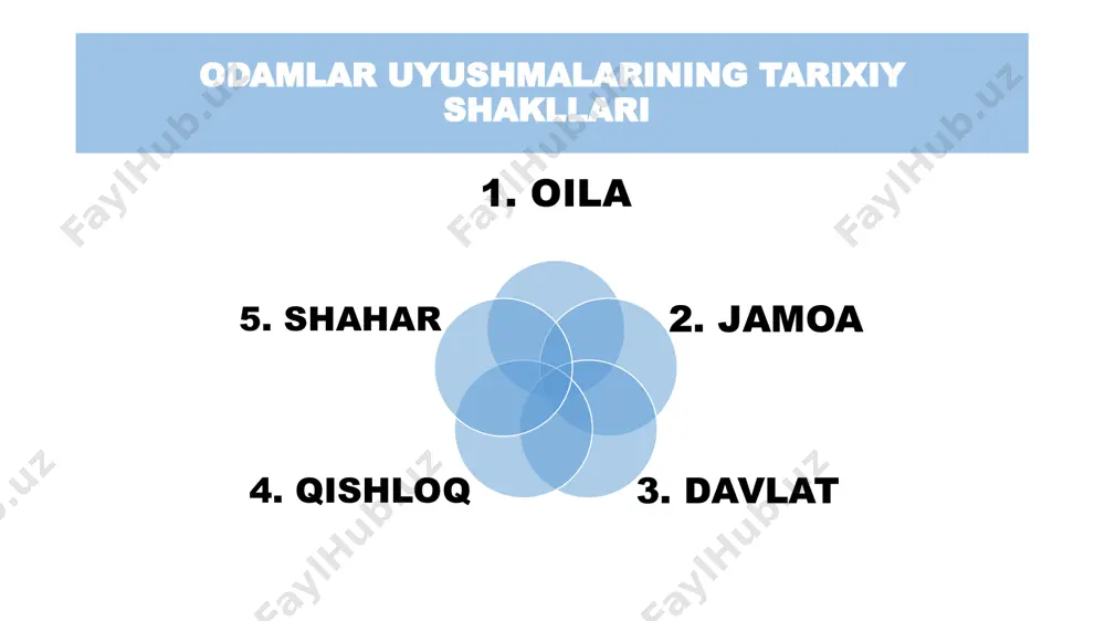 2) umuman kishilik jamiyati rivojlanishining ma`lum bir bosqichi (neolit, kapitalistik yoki hozirgi zamon sivilizatsiyasi); 3) ma`lum bir ijtimoiy-iqtisodiy formatsiya; 4) geografik jihatdan farqlanuvchi birliklar (yevropa yoki osiyo); 5) diniy mansubligiga ko`ra, farqlanuvchi madaniy birliklar (xristian yoki islom); 6) kelib chiqishi va planetar mansubligiga ko`ra farqlanuvchi birliklar (yer sivilizatsiyasi, yerdan tashqaridagi sivilizatsiyalar); 7) etnik asosga ko`ra farqlanuvchi ijtimoiy-madaniy birliklar (misr yoki bobil) o`zbek xalqi sivilizatsiyasidagi axloqiy ustuvorlik vatan va onaning muqaddasligi jamoaviylik o`zaro yordam tabiatga oqilona munosabat mehnatsevarlik sabr-toqatlik kattalarga hurmat 4.tarix falsafasining tuzilishi, funksiyalari va yondashuvlari. tarix falsafasi - tarixni falsafiy sharhlash va baholash “tarix falsafasi” atamasi antik davr falsafasi va tarixnavisligida namoyon boʻlsada, uni fanga m.f.volter kiritgan deb hisoblanadi. tarix falsafasining yoʻnalishlari: teologik (ilohiyot) tarix falsafasi - xudoning irodasini tarixni harakatga keltiruvchi kuch deb hisoblaydi metafizik tarix falsafasi - hech qanday chegaralar va doiralar bilan cheklanmaydigan, turli shakl va koʻrinishga kiradigan tushunchalar tizimini tarix falsafasi deb biladi idealistik tarix …