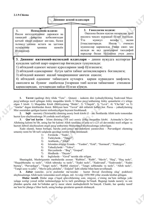timoiy ong shakllaridan biri sifatida talqin etiladi. din islom ta’limotiga ko’ra, tabiat va insonni yaratgan, ayni vaqtda insonga to’g’ri, haqiqiy hayot yo’lini ko’rsatadigan va o’rgatadigan ilohiy qudratga ishonchni ifoda etadigan ta’limot. dinning mohiyati turlicha izohlansada, uning asosida ishonch, e’tiqod tuyg’usi yotadi. falsafa tarixida din turli shakllarda namoyon bo’lgan. dinning dastlabki ko’rinishlari fetishizm, totemizm, animizm, sehrgarlik va boshqalar falsafada o’rganiladi. din fasafasida – dinning mazmun-mohiyati, ijtimoiy hayotdagi o’rnini tushuntirishga yo’naltirilgan falsafiy bilim sohasidir. din haqidagi falsafiy qarashlar dastlab muayyan ta’limotlarda aks ettirilgan bo’lsa, xviii-xix asrlarga kelib, din falsafasi alohida fan sifatida shakllandi. dinning asosiy manbalari: “avesto” – zardushtiylarning muqaddas kitobi (miloddan avvalgi xii-xiii asrlar orasida, 3-minginchi yillar oxiri, 2-minginchi yillar boshlarida). zaratushtra – o’zini payg’ambar deb e’lon qilgan.124 mingdan ko’proq payg’ambar o’tgan. yunesko tomonidan 2001 yilda “avesto” ning 2700 yilligi xiva shahrida nishonlandi. eramizdan avvalgi vi asrda xorazmda yashagan, chorvador oilasi (pitama urug’idan, beruniy fikricha (xi asr): bu muqaddas kitob 3 …