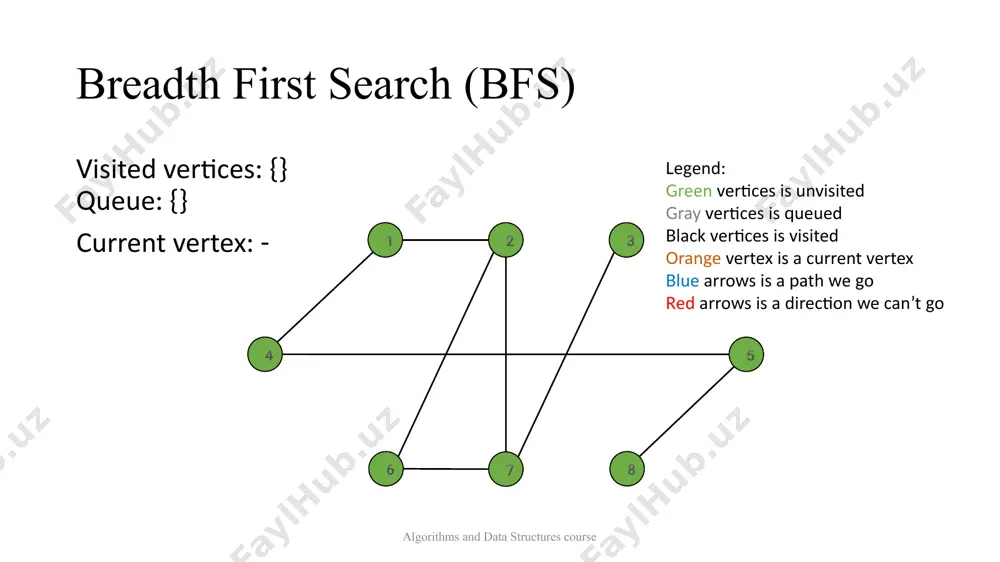 queue: {4, 6, 7} current vertex: - 1 2 4 6 7 8 5 3 legend: green vertices is unvisited gray vertices is queued black vertices is visited orange vertex is a current vertex blue arrows is a path we go red arrows is a direction we can’t go breadth first search (bfs) algorithms and data structures course visited vertices: {1, 2, 4} queue: {6, 7} current vertex: 4 1 2 4 6 7 8 5 3 legend: green vertices is unvisited gray vertices is queued black vertices is visited orange vertex is a current vertex blue arrows is a path we go red arrows is a direction we can’t go breadth first search (bfs) algorithms and data structures course visited vertices: {1, 2, 4} queue: {6, 7} current vertex: 4 1 2 4 6 7 8 5 3 legend: green vertices is unvisited gray vertices is queued black vertices …