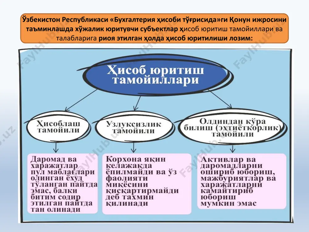 мадини, шунингдек эквиваленти чет эл валютасида ифодаланган устав фондини (устав капиталини) шакллантириш жараёнида юзага келадиган курс фарқини акс эттиради. 8300-устав фонди устав капитали таъсис ҳужжатларида белгиланган ҳиссаларнинг пул шаклидаги йиғиндисини акс эттиради 8700-тақсимланмаган фойда фойданинг жамғарилаётганлиги ни ифодалайди ва мулкдорларнинг қарорига биноан устав фондига (устав капиталига) қўшилиши мумкин. 8500-захира капитали узоқ муддатли активларни қайта баҳолашда ҳосил бўладиган инфляция захираларини, қонун ҳужжатларида ва таъсис ҳужжатларида назарда тутилган миқдорларда соф фойдадан ажратмаларни, шунингдек текинга олинган мол-мулкнинг қийматини акс эттиради. хўжалик юритувчи субъектлар йил давомида ҳисобини юритиш учун ўзбекистон республикаси бухгалтерия ҳисобининг миллий стандарти 21-сонли бҳмс «хўжалик юритувчи субъектларнинг молия-хўжалик фаолияти бухгалтерия ҳисоби счётлар режаси» асосида амалга оширилади. 01 02 03 амалга оширилган хўжалик муомалаларини умумлаштириш олинадиган маълумотларни соддалаштириш маблағлар ҳаракати юзасидан назорат ишларини тўғри ташкил қилишни таъминлаш бухгалтерия ҳисоби счётларини туркумлаш http://lex.uz/acts/809350#861308 бухгалтерия ҳисоби счётларини туркумлаш доимий счётлар бу ҳисобот даври охирига салдога эга бўлиб, бухгалтерия балансида акс эттириладиган активлар, мажбуриятлар, сармоялар …