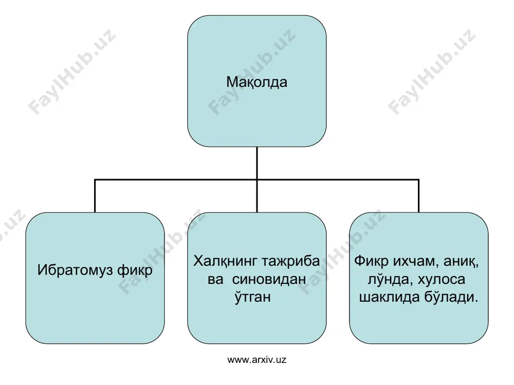 ри нималардан иборат? 4. ибратли фикрларнинг мақолга айланиши учун қандай шартлар лозим? 5. халқ мақолларида қўлланадиган бадиий-тасвирий воситалар ҳақида маълумот беринг. 6. мақоллар хазинасини бойитувчи манбалар нималардан иборат? 7. халқ мақолларининг маърифий-эстетик аҳамияти ҳақида сўзланг. www.arxiv.uz www.arxiv.uz